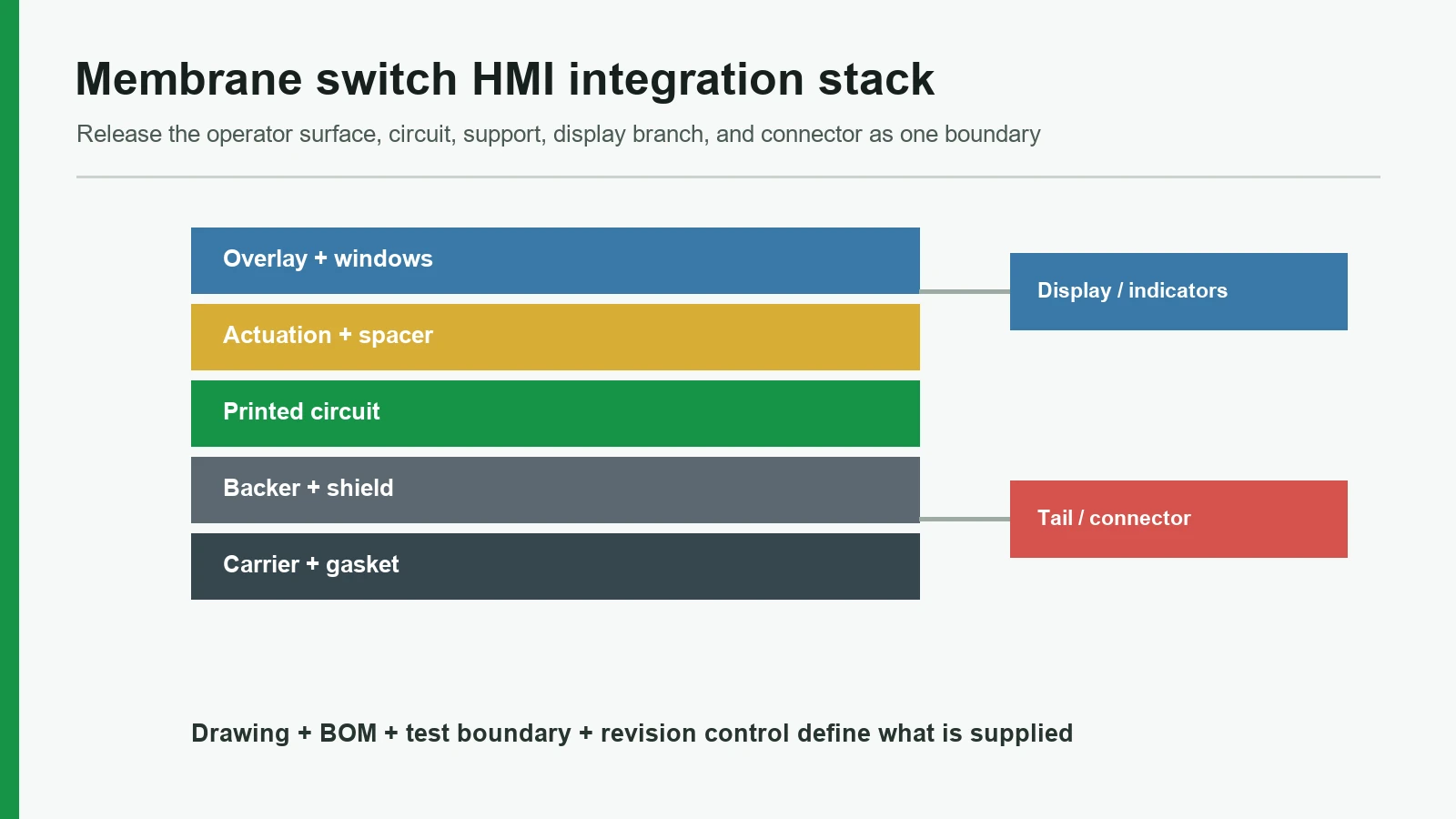 HMI integration stack showing front surface, input layer, circuit, and connection