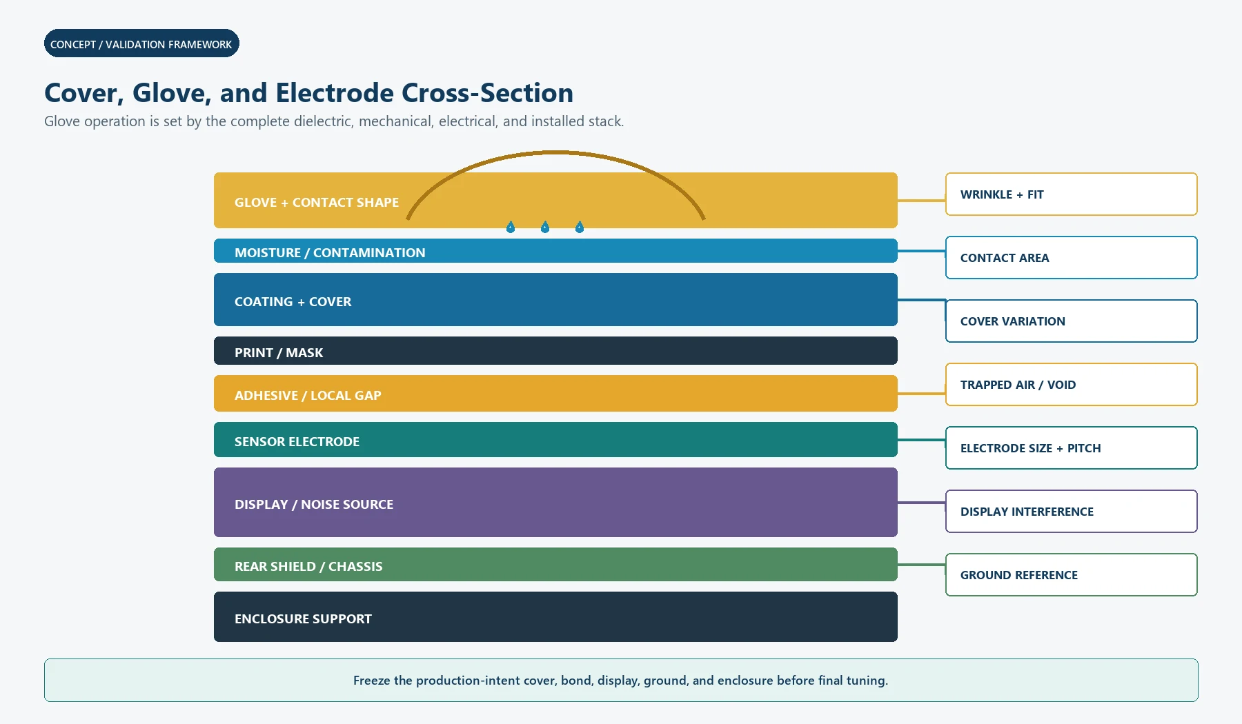 Capacitive touch cross-section showing glove, moisture, cover, adhesive, electrode, display, shield, and enclosure