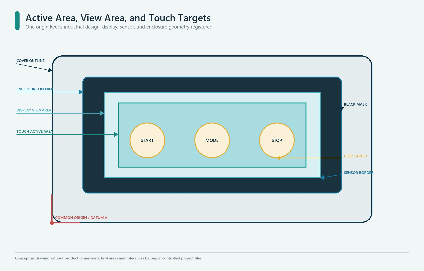 Capacitive panel drawing separating the display view area, touch active area, user targets, mask, bezel, and adhesive