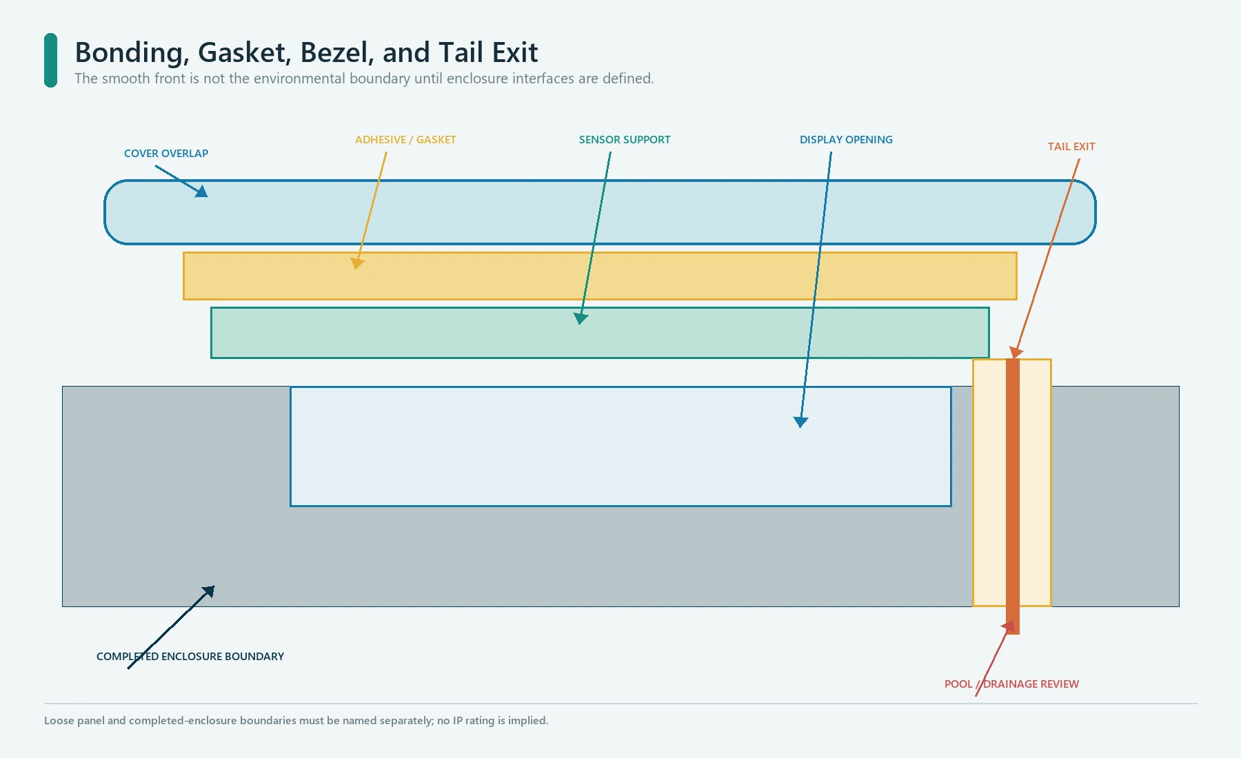 Capacitive panel bonding and sealing details around the bezel, gasket, adhesive, tail exit, and enclosure