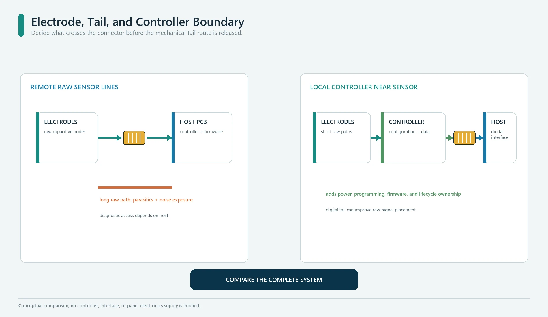 Comparison of remote raw capacitive sensor lines and a local touch controller panel architecture