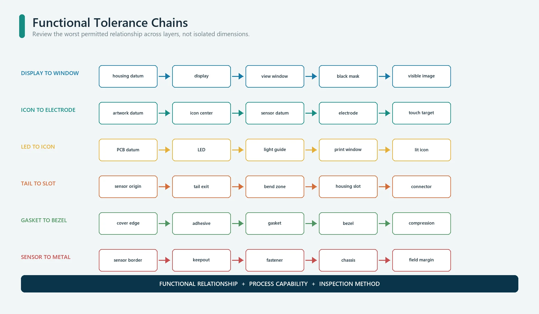 Functional tolerance chains for capacitive panel windows, icons, electrodes, LEDs, tail, gasket, and enclosure