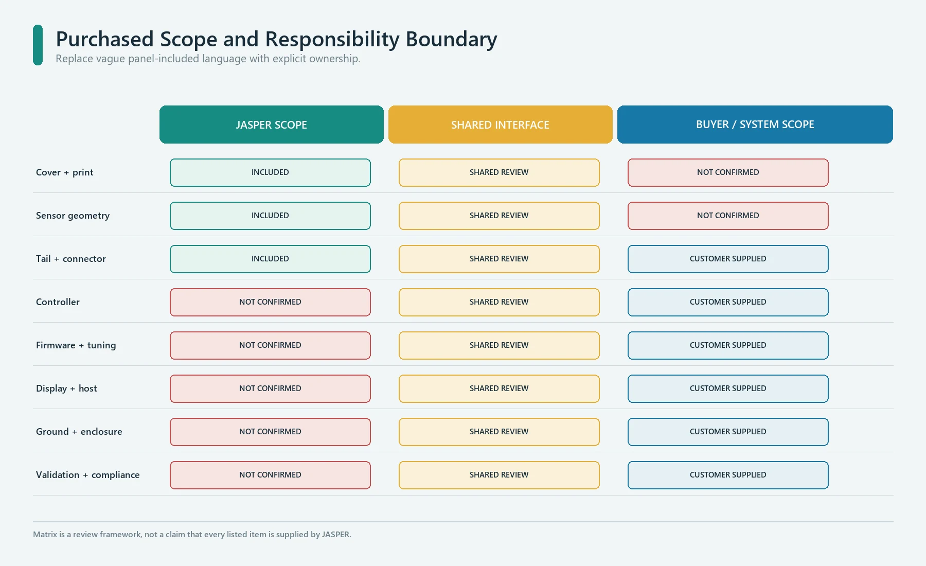 Responsibility matrix for a custom capacitive touch panel project