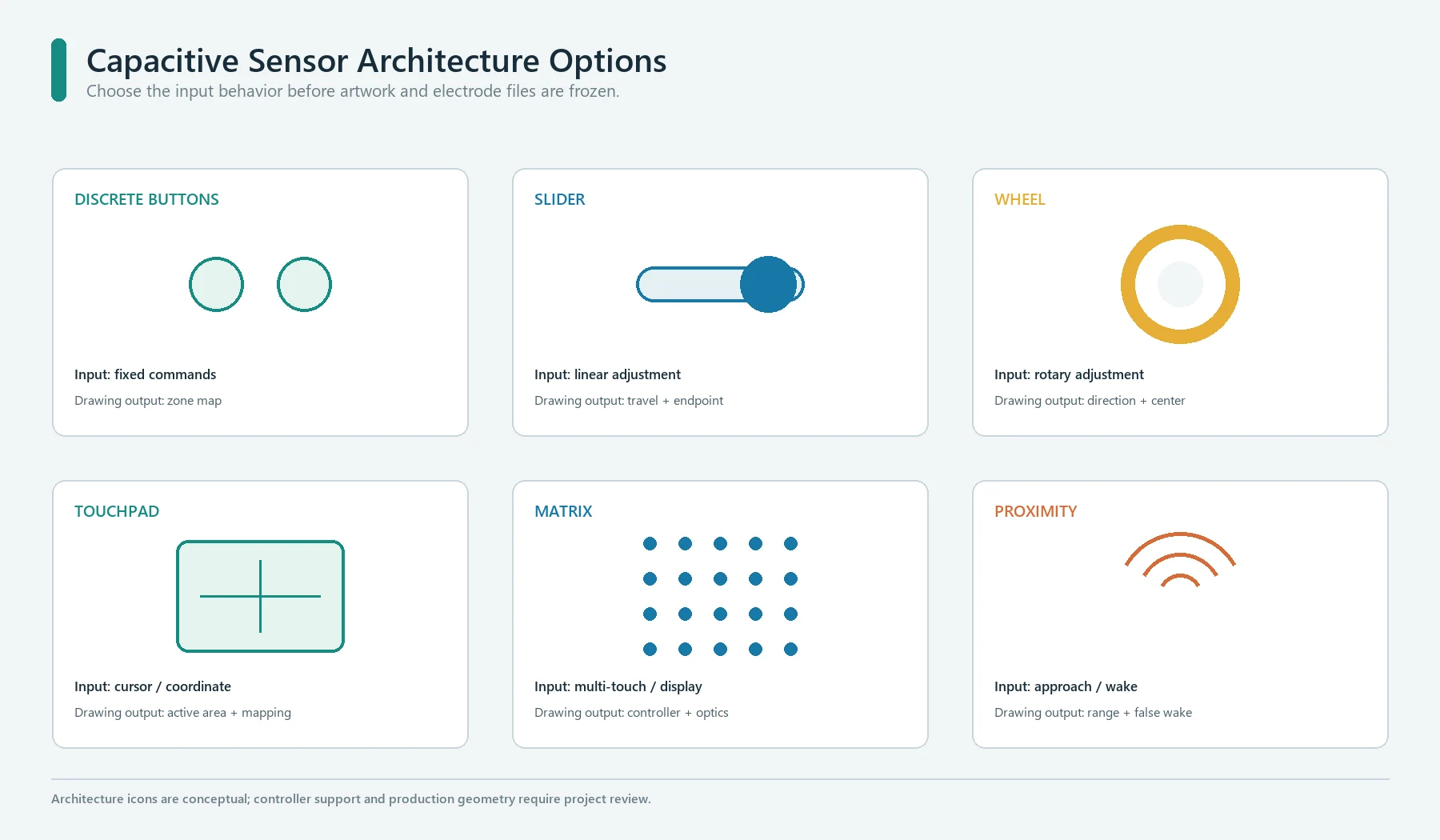 Capacitive sensor architecture options for buttons, sliders, wheels, touchpads, coordinate touch, and proximity