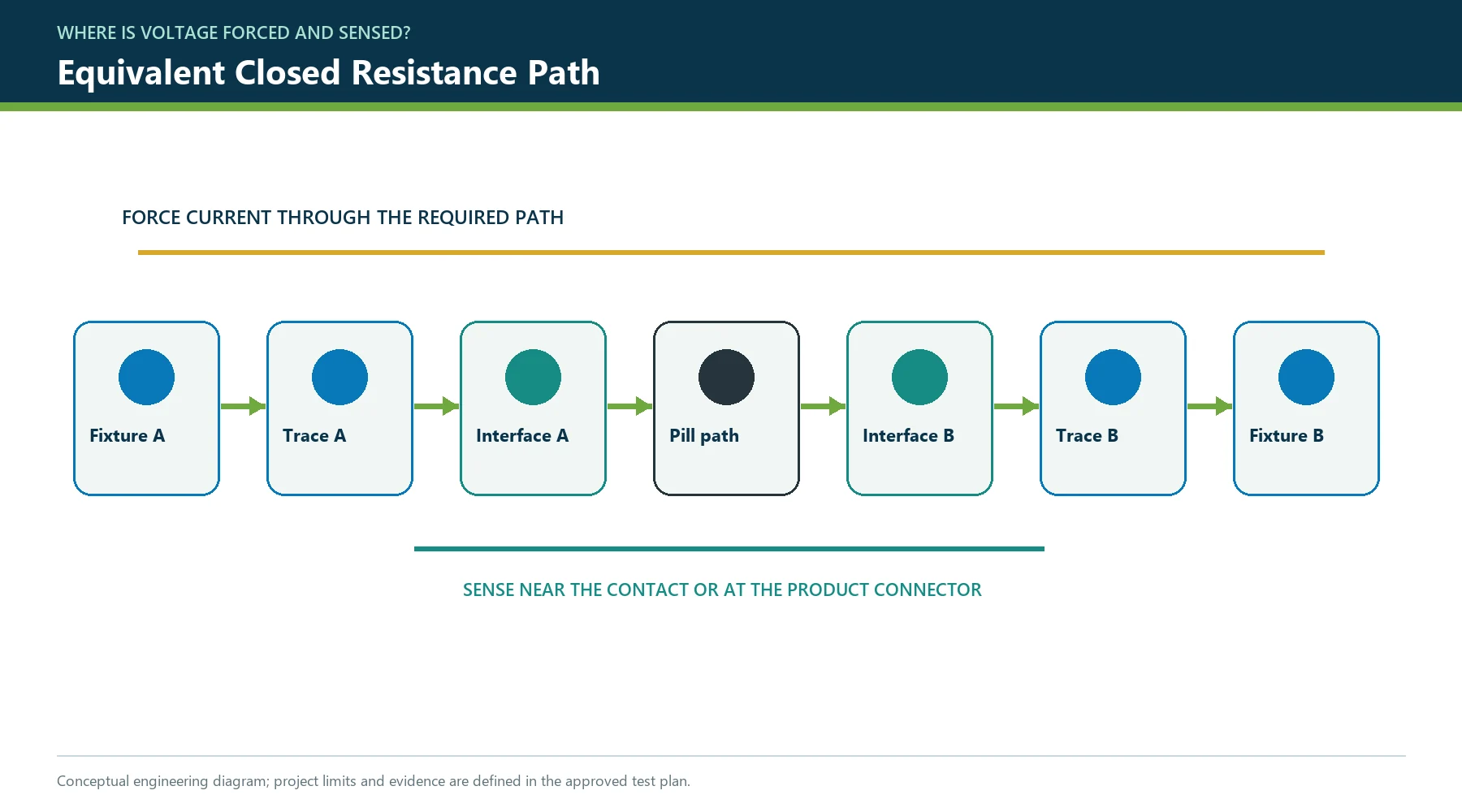 Equivalent resistance path through PCB traces, both pill interfaces, the conductive carbon pill, and the test fixture