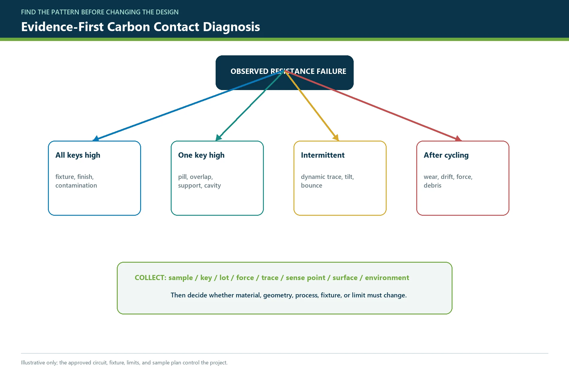 Evidence-first diagnostic map for high, unstable, aged, and stuck carbon pill keypad contact resistance