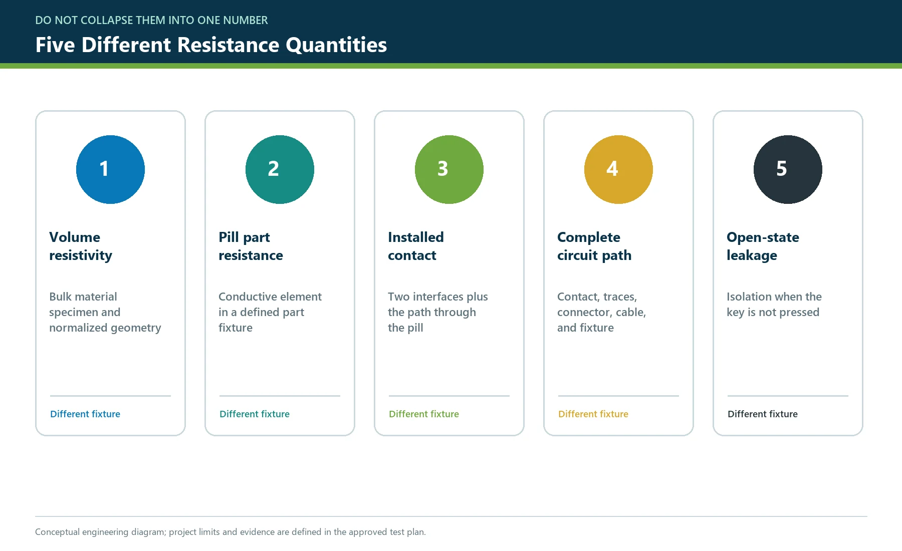 Difference between conductive rubber volume resistivity, pill part resistance, installed contact resistance, circuit path resistance, and open-state leakage