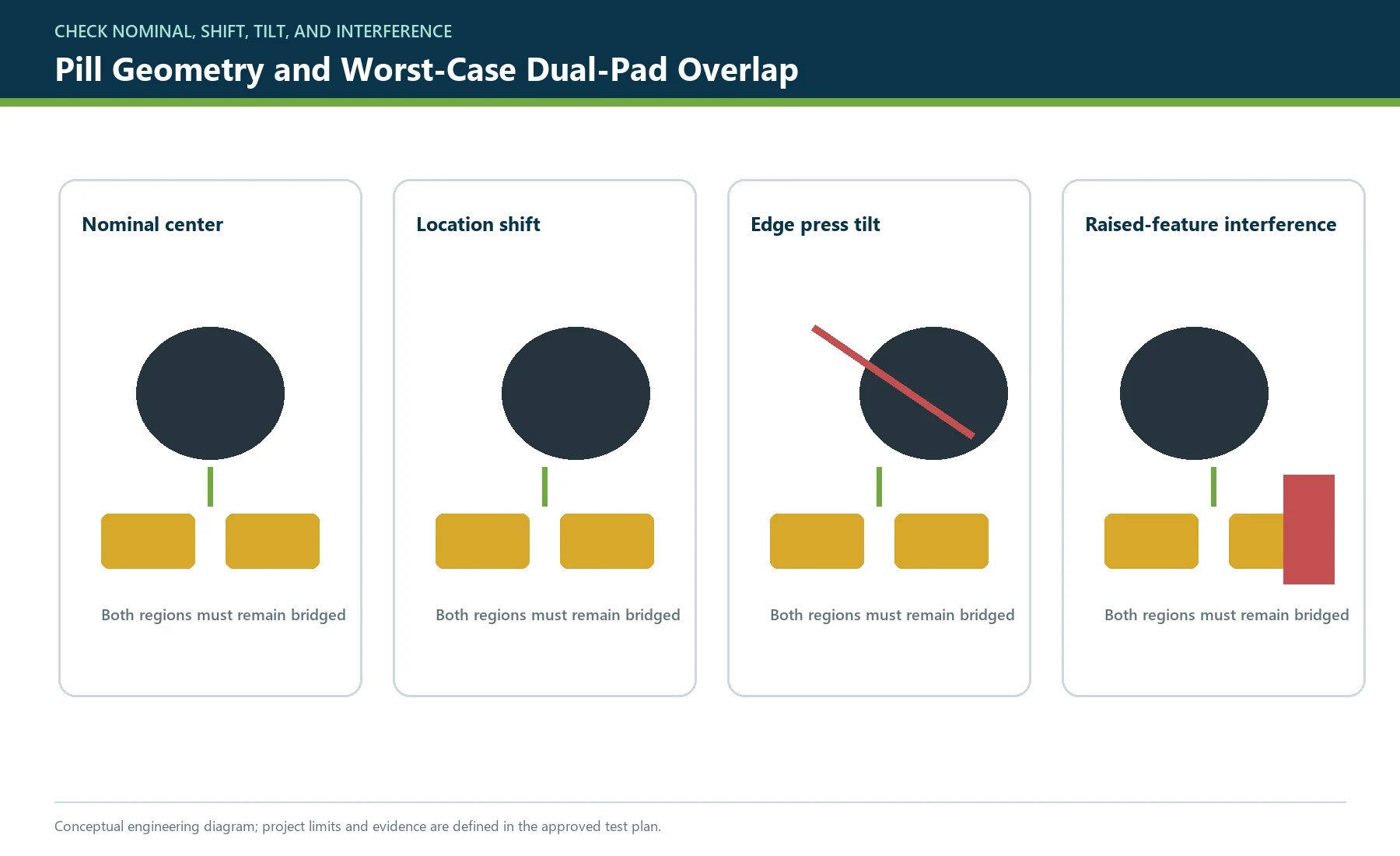 Carbon pill diameter, location tolerance, edge press, and worst-case overlap with two PCB contact regions