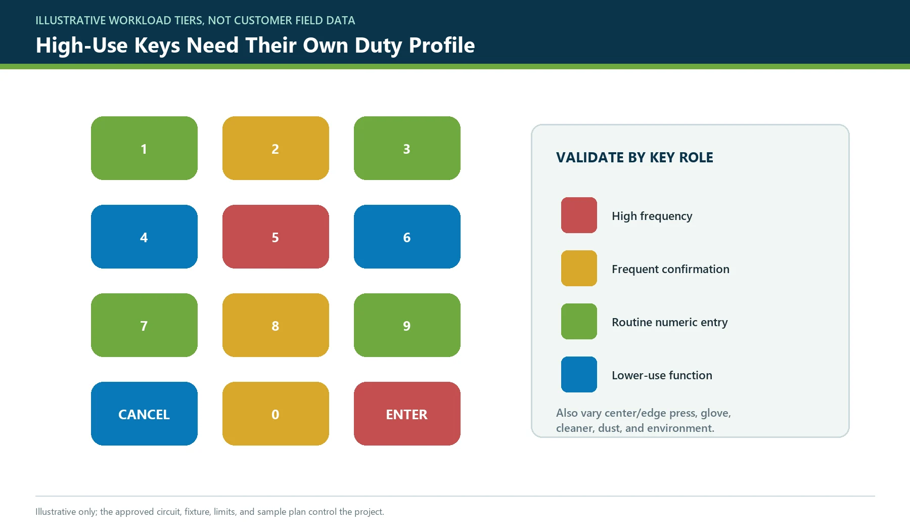 Illustrative high-use key duty profile for a numeric keypad showing unequal cycling and carbon contact validation needs