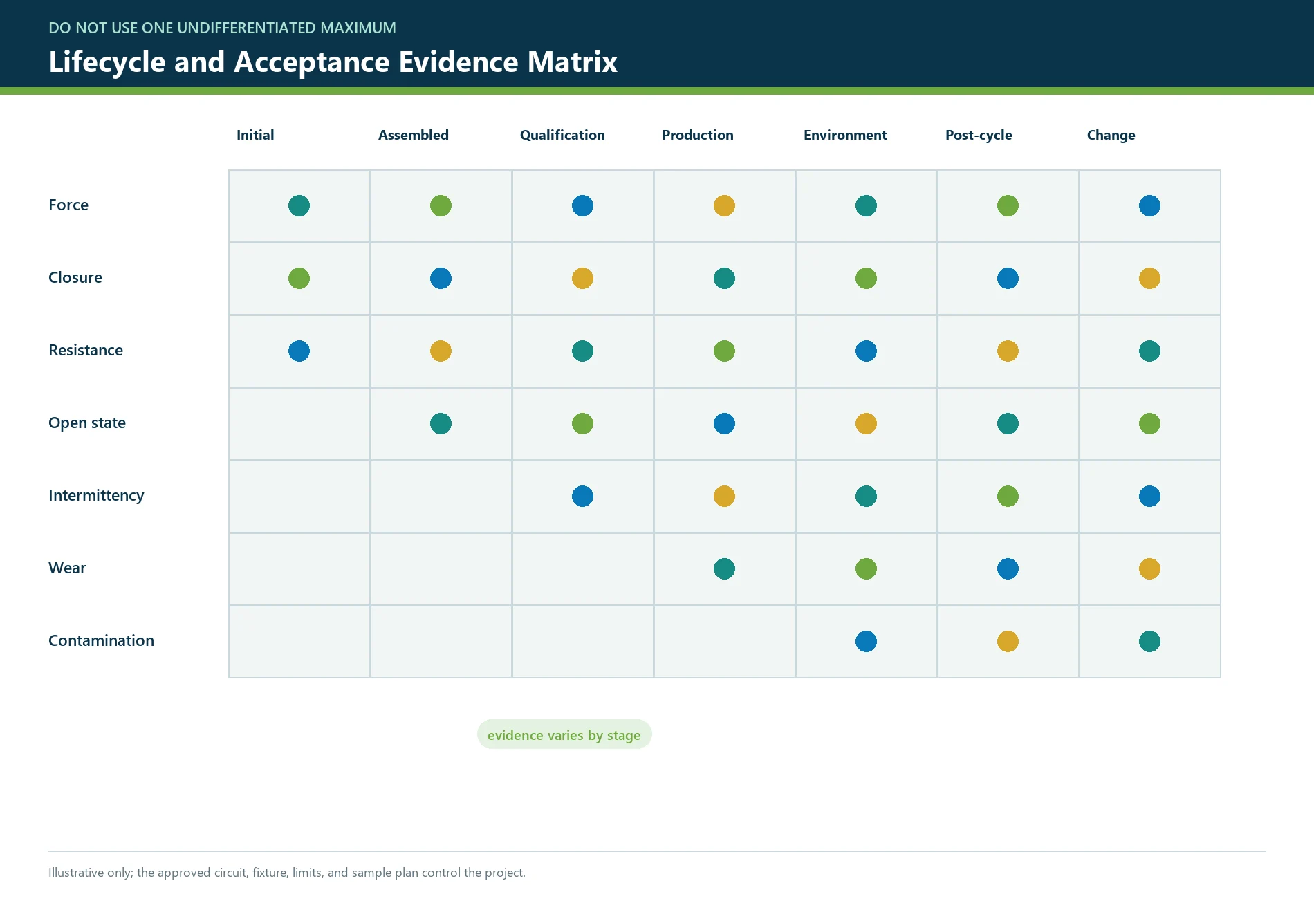 Carbon pill keypad resistance and lifecycle acceptance matrix from initial samples through production and change qualification