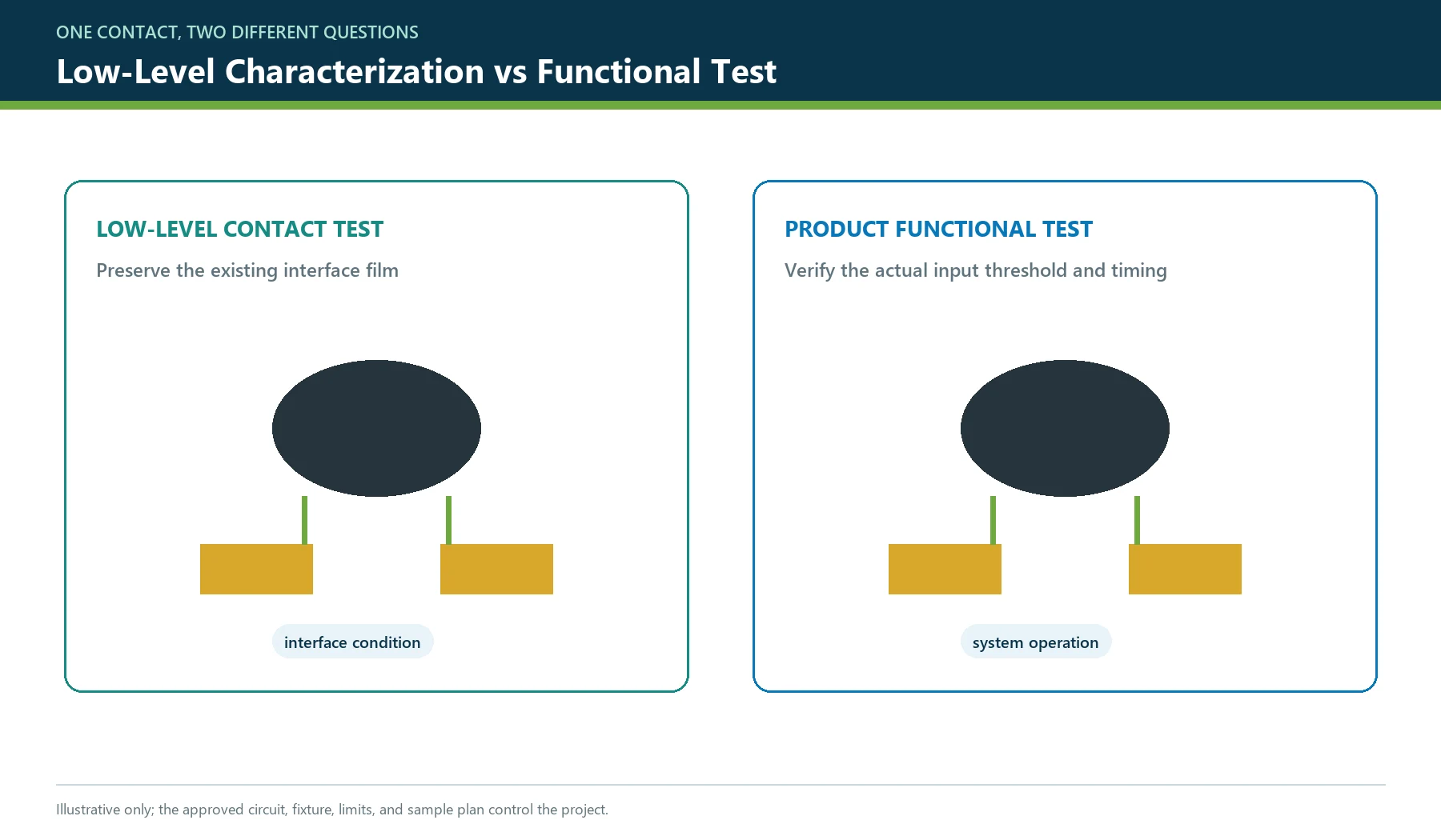 Low-level dry-circuit contact characterization compared with a functional product-circuit test for a carbon pill keypad
