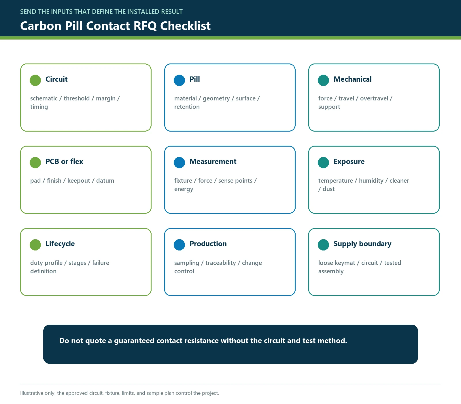 OEM RFQ checklist for carbon pill material, PCB contact, resistance budget, force, test method, lifecycle, and assembly scope