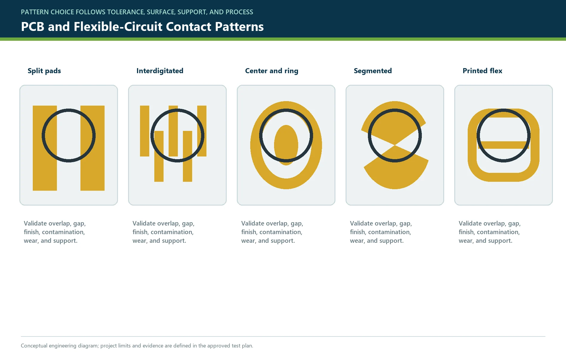 PCB and flexible-circuit contact pad patterns for silicone keypad carbon pills including split, interdigitated, ring, segmented, and printed contacts