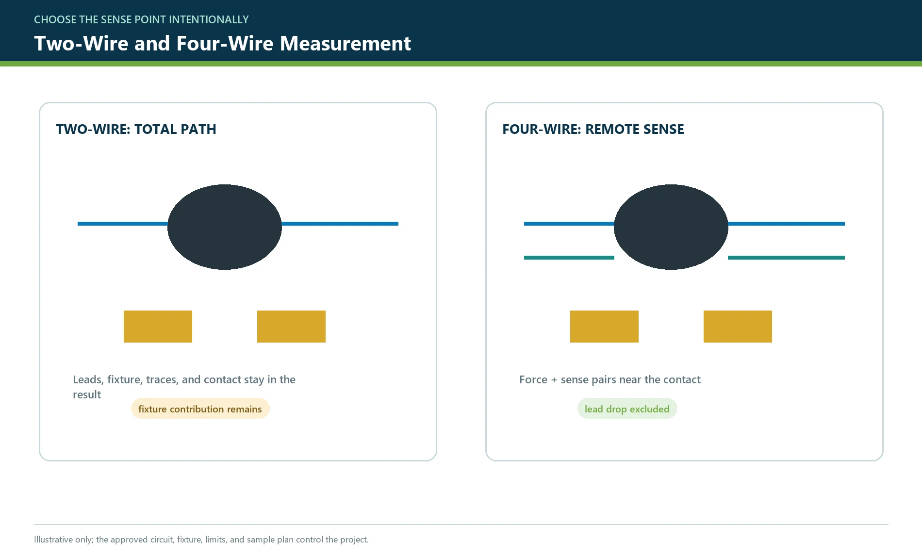 Two-wire and four-wire Kelvin measurement arrangements for silicone keypad carbon pill contact resistance