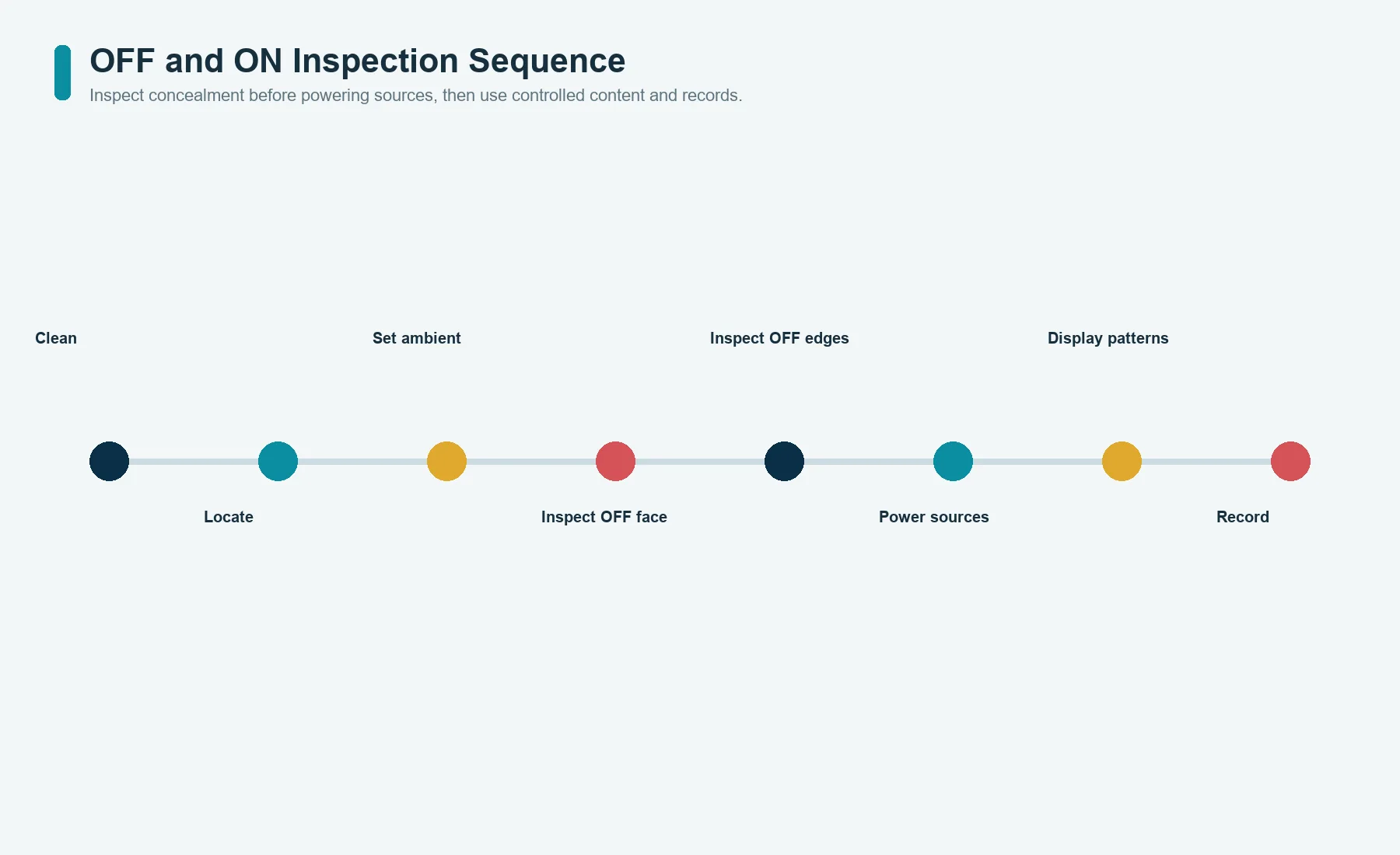 Inspection sequence for OFF leakage, illuminated icons, display patterns, and recorded glass panel results