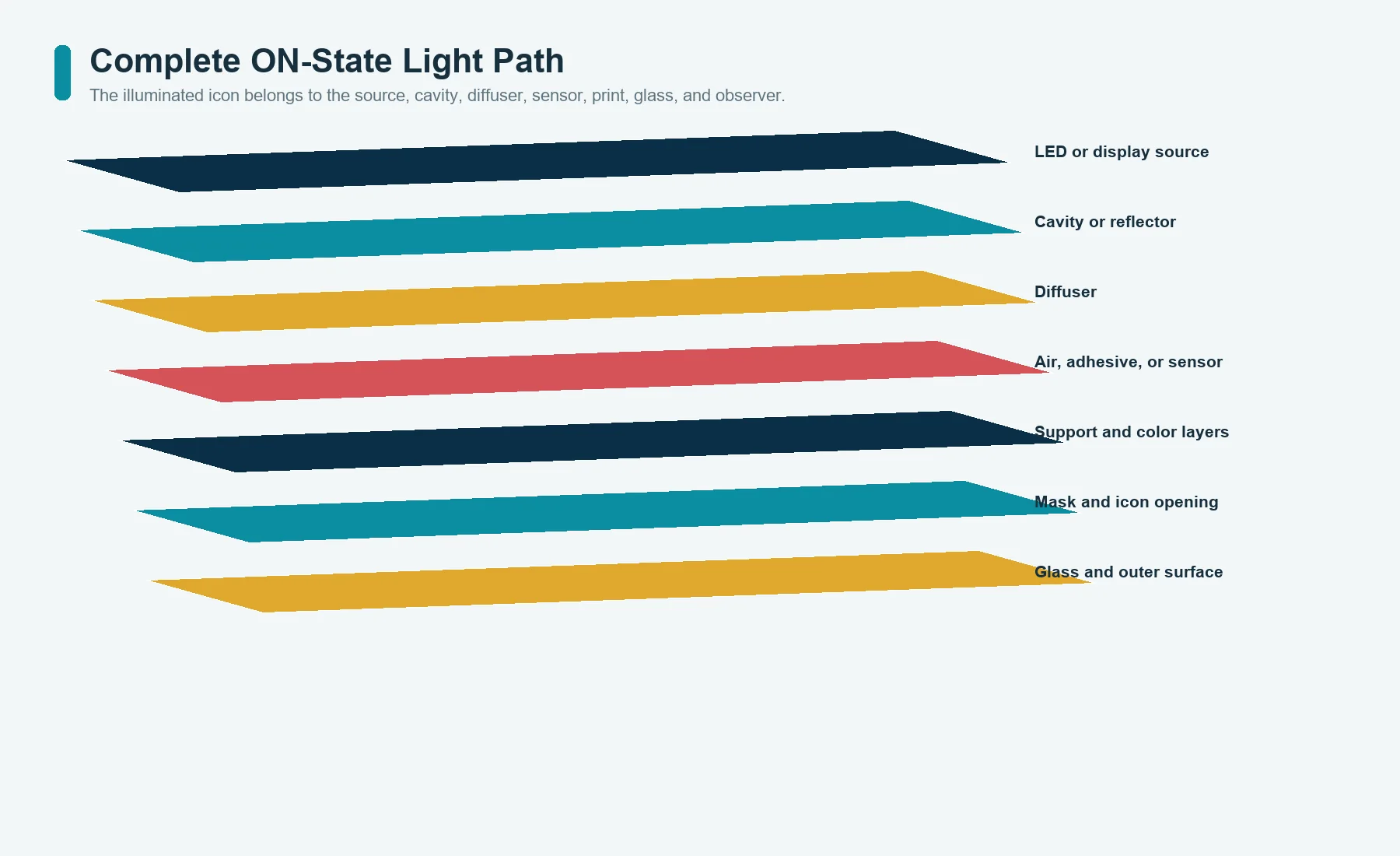 Light path through LED, cavity, diffuser, sensor, printed layers, glass, and surface of a dead-front control panel