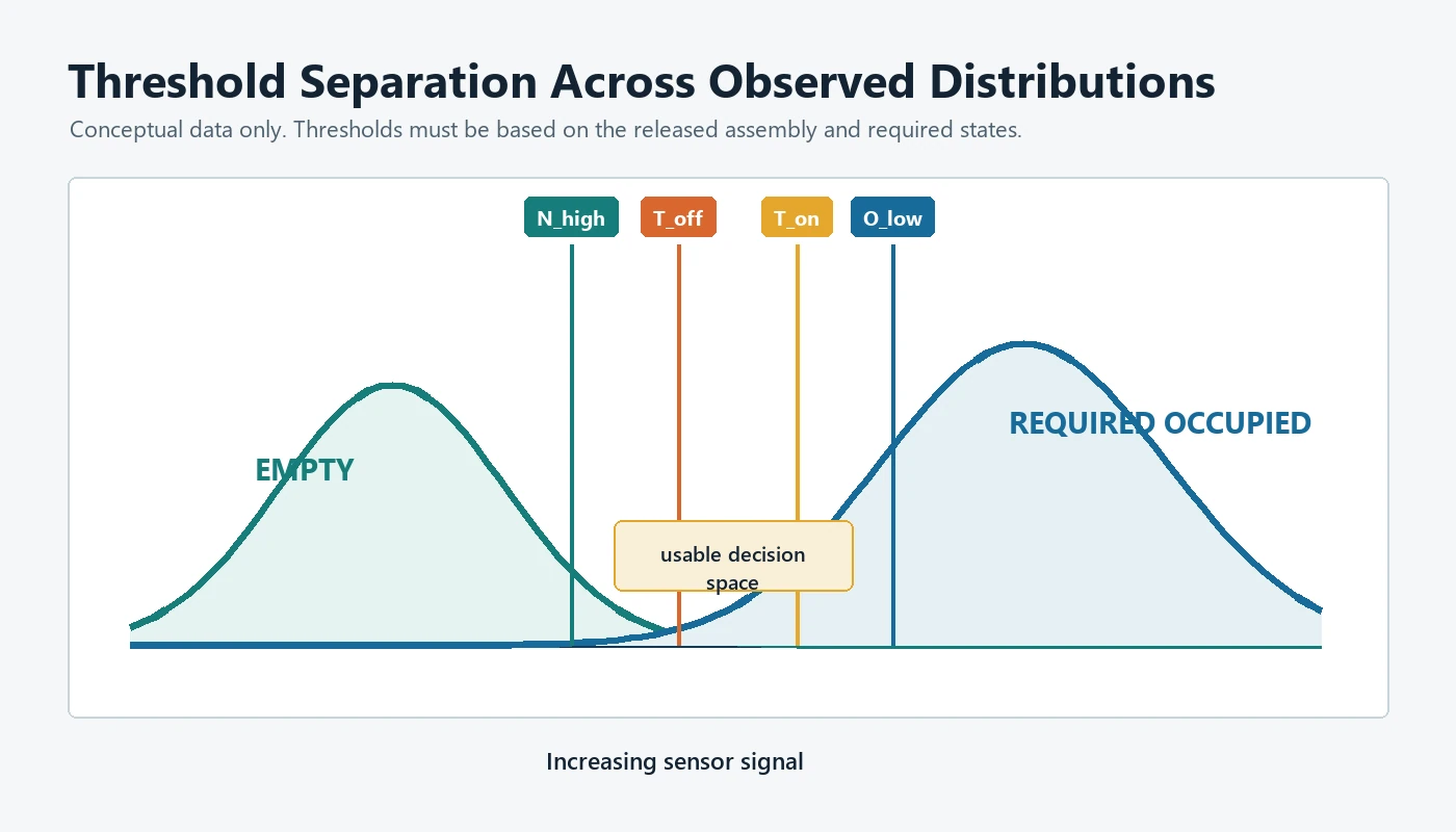 Pressure sensor mat empty and occupied signal distributions with release and activation thresholds