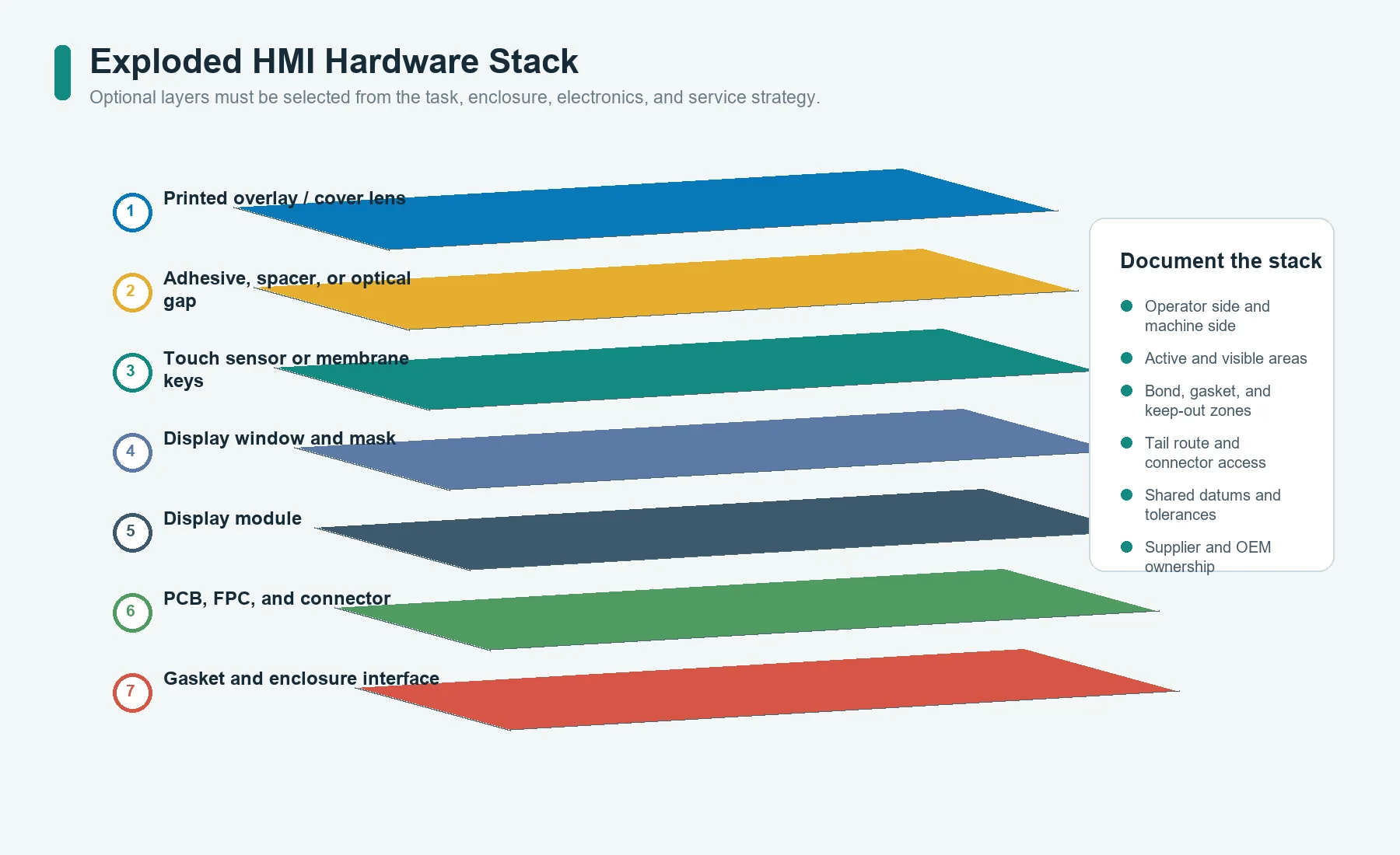 Exploded HMI panel hardware stack from operator surface to display, circuit, connector, gasket, and enclosure