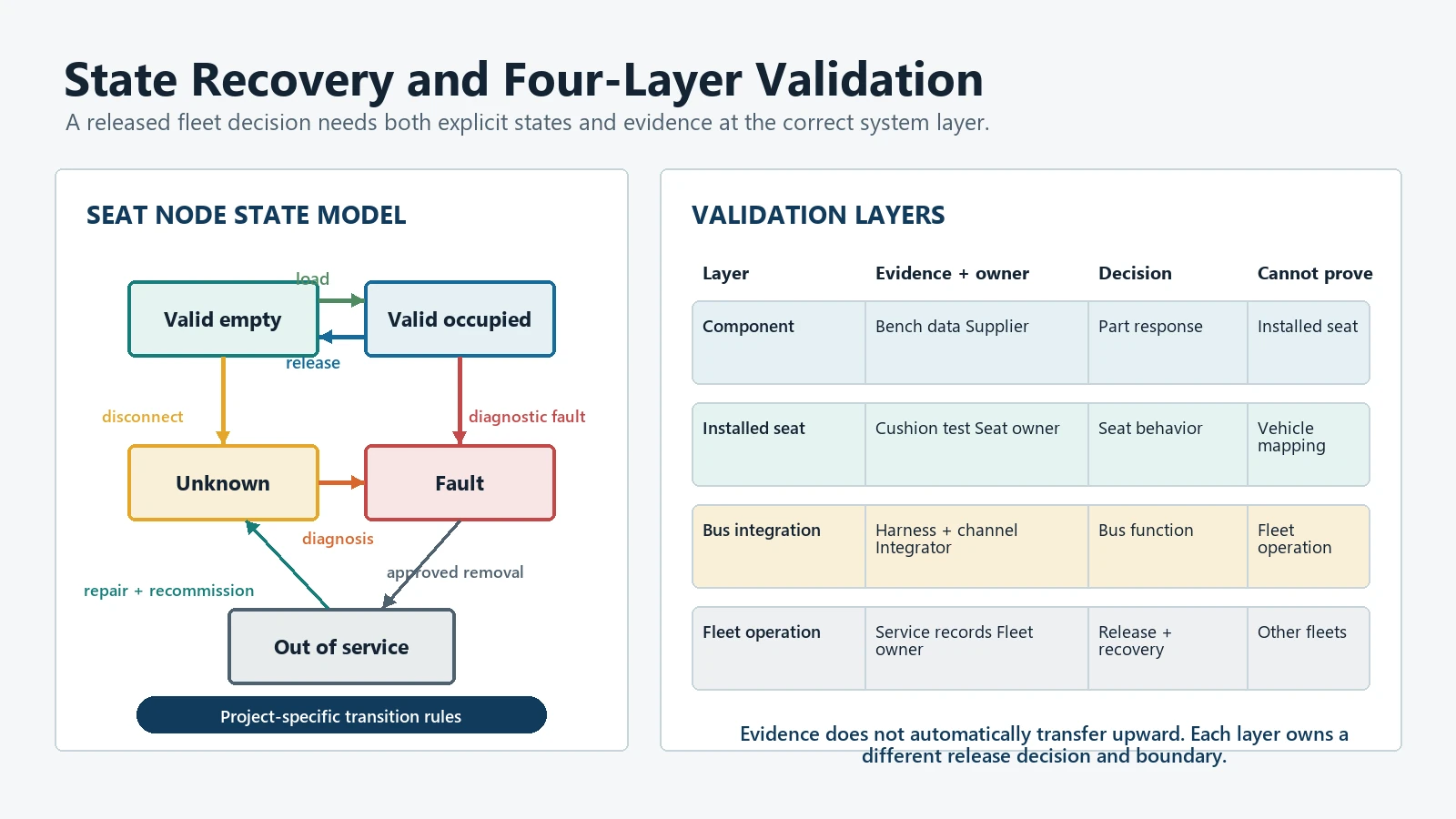 Seat sensor state recovery model beside component, installed-seat, bus-integration, and fleet-operation validation layers