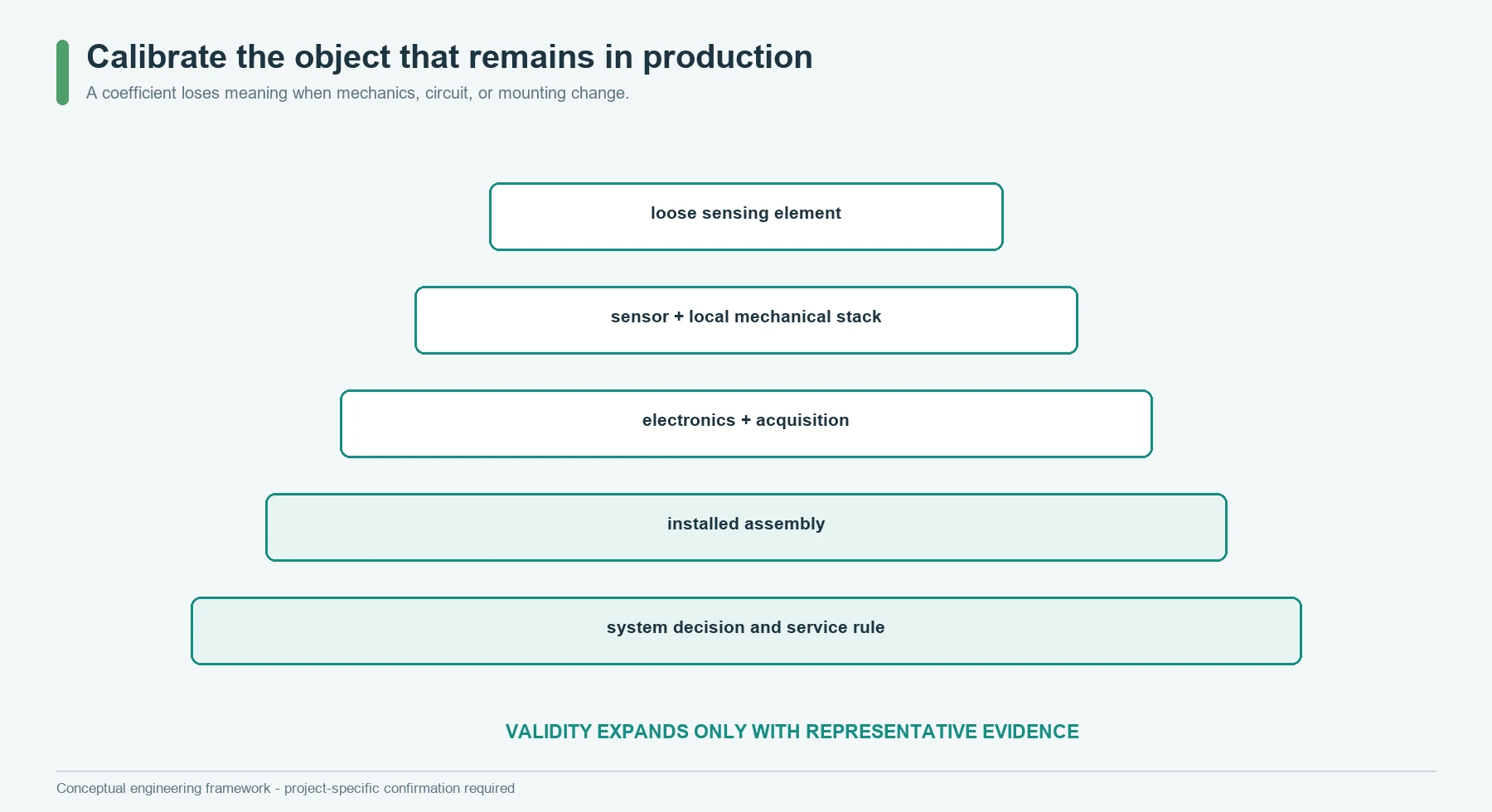 Calibration hierarchy showing which FSR or strain-gauge mechanical object remains valid in production
