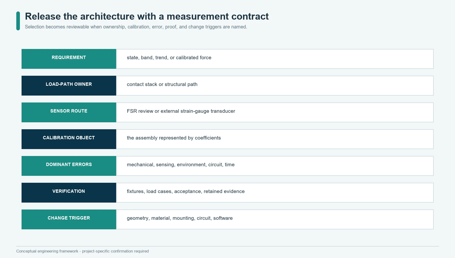 Measurement contract for selecting FSR or strain-gauge force sensing by load path, calibration, error, verification, and change trigger