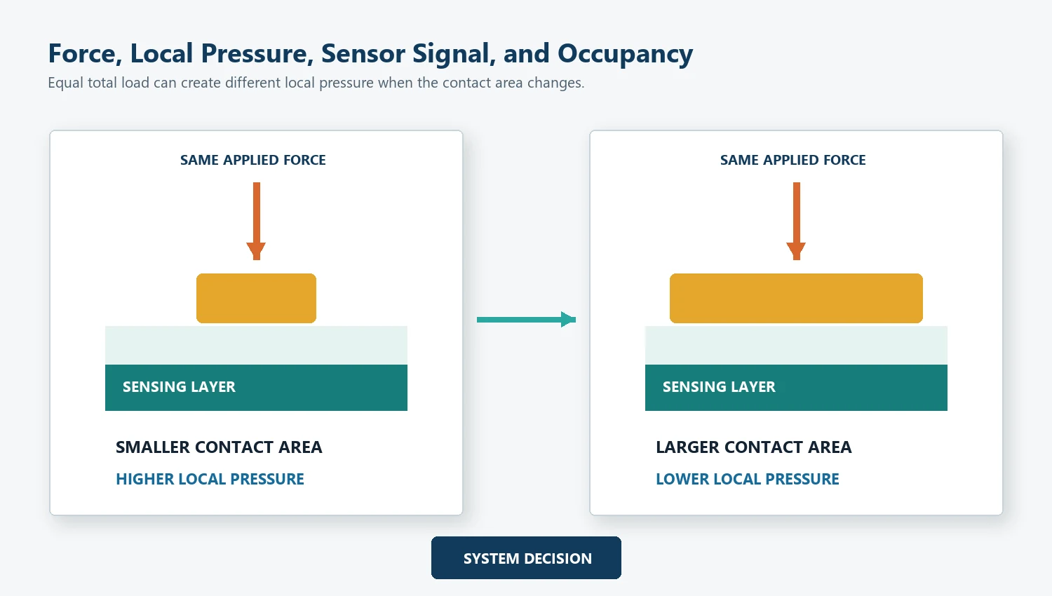 Diagram separating applied force local seat pressure sensor signal and occupancy state