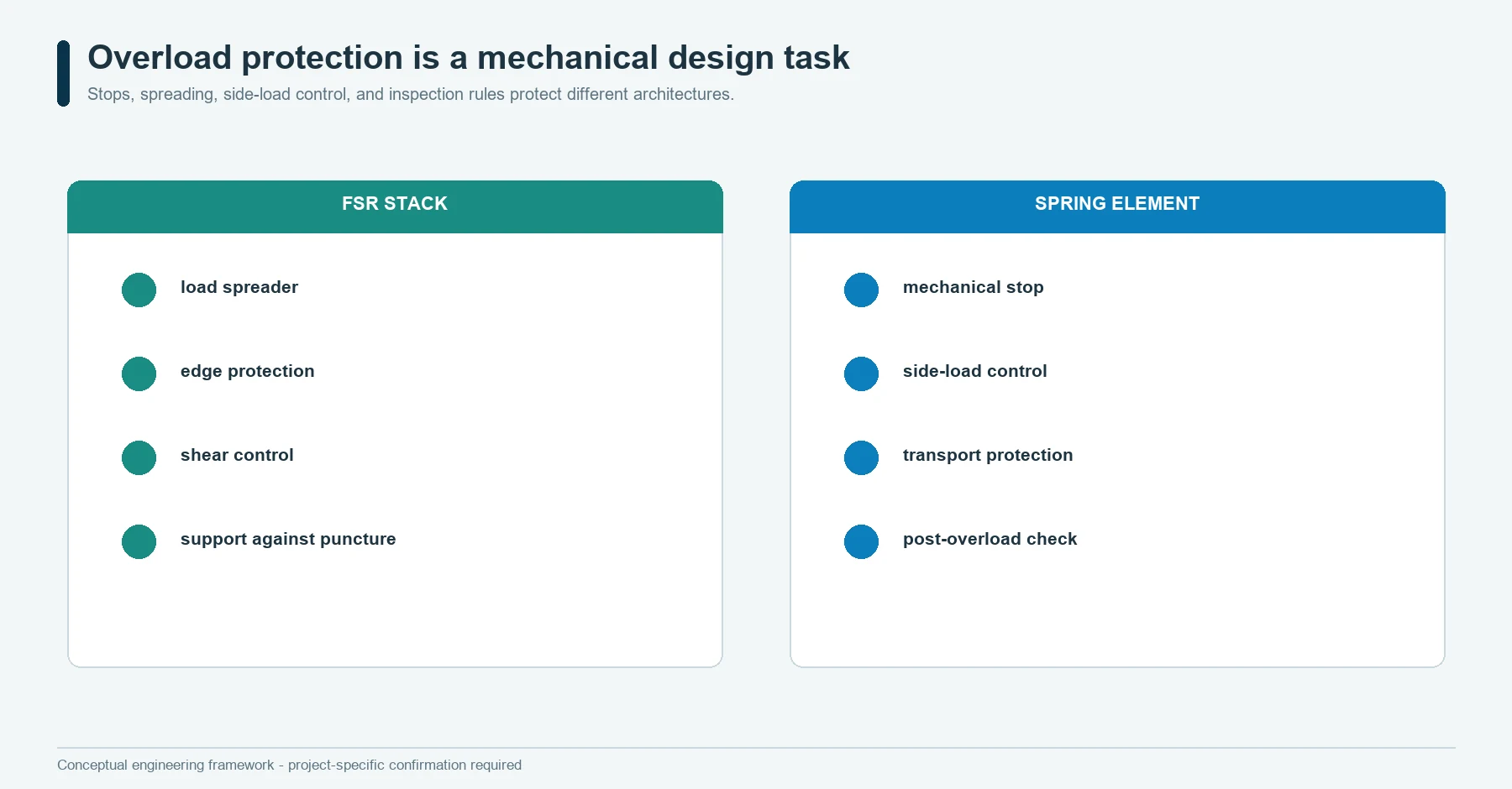 Mechanical overload protection for an FSR contact stack and a strain-gauge spring element