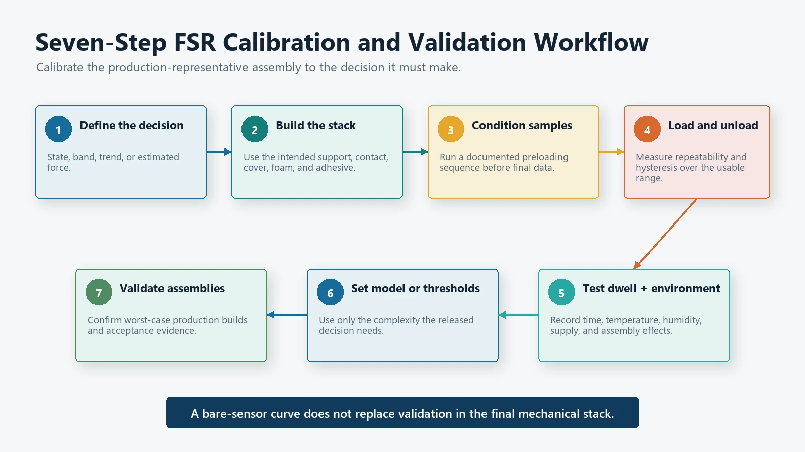 Seven-step calibration and validation workflow for an OEM force sensing resistor assembly