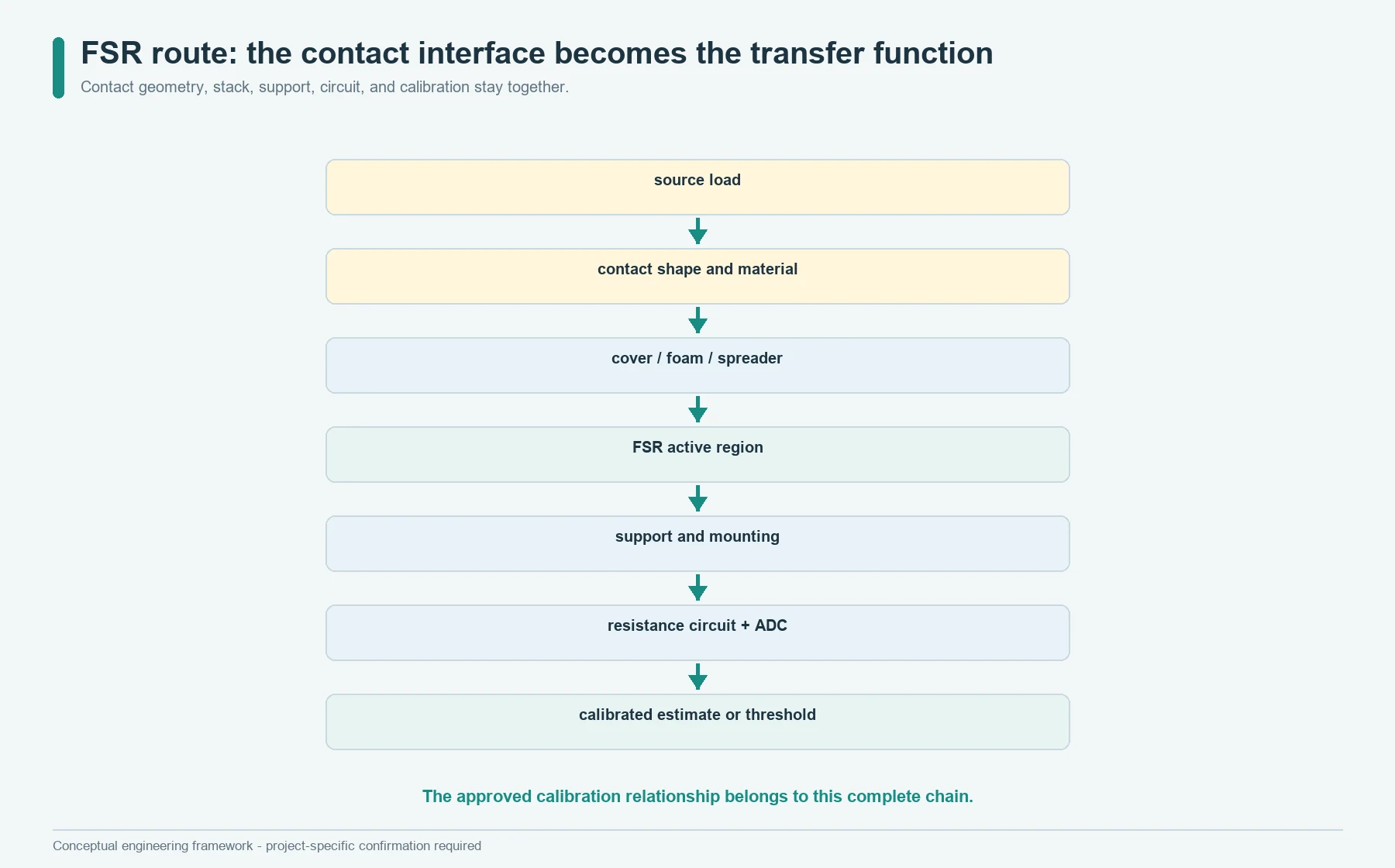 Force path through contact geometry, interface layers, FSR active area, support, electronics, and calibration