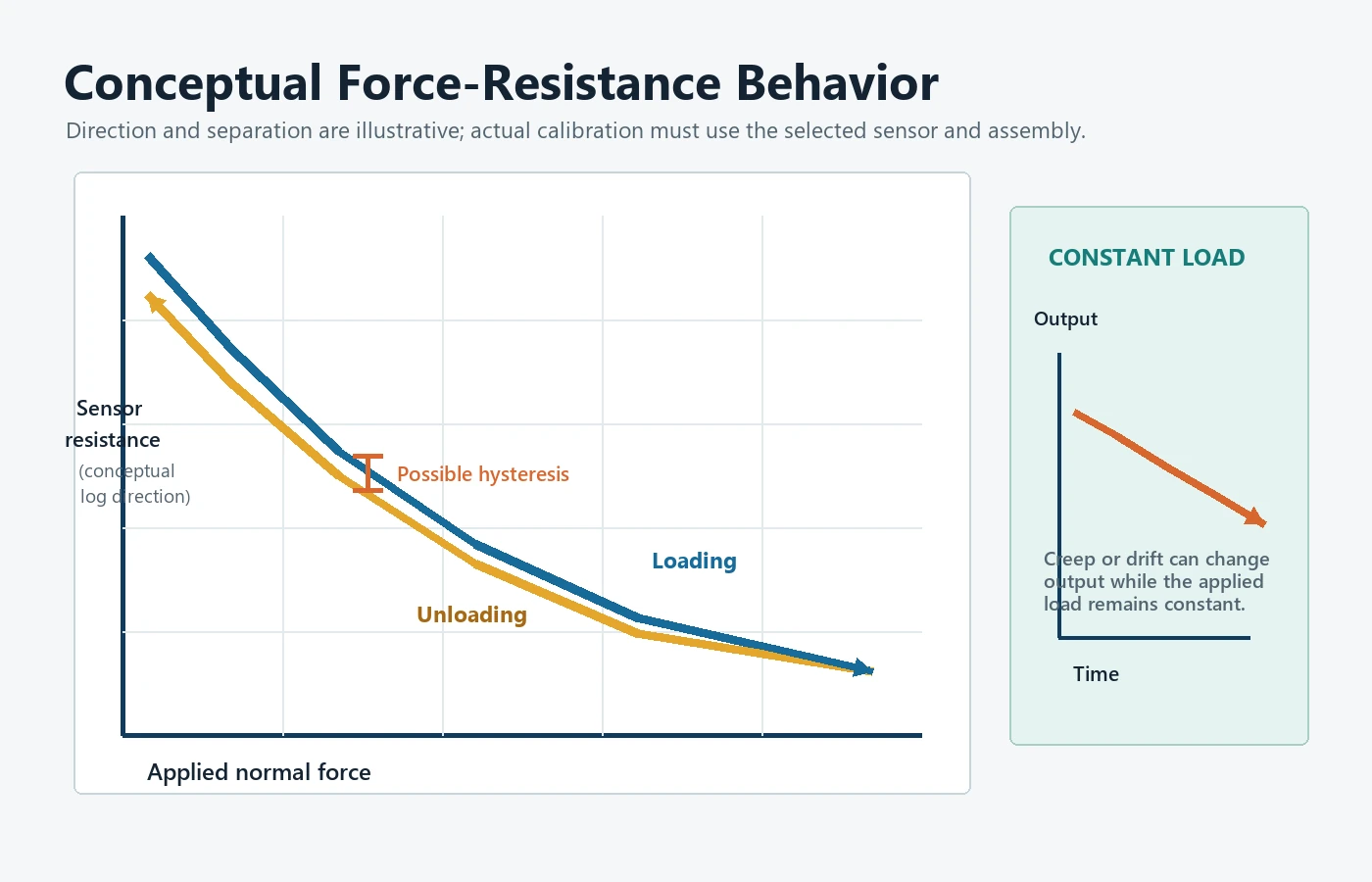 Conceptual FSR response showing lower resistance under higher force and possible hysteresis