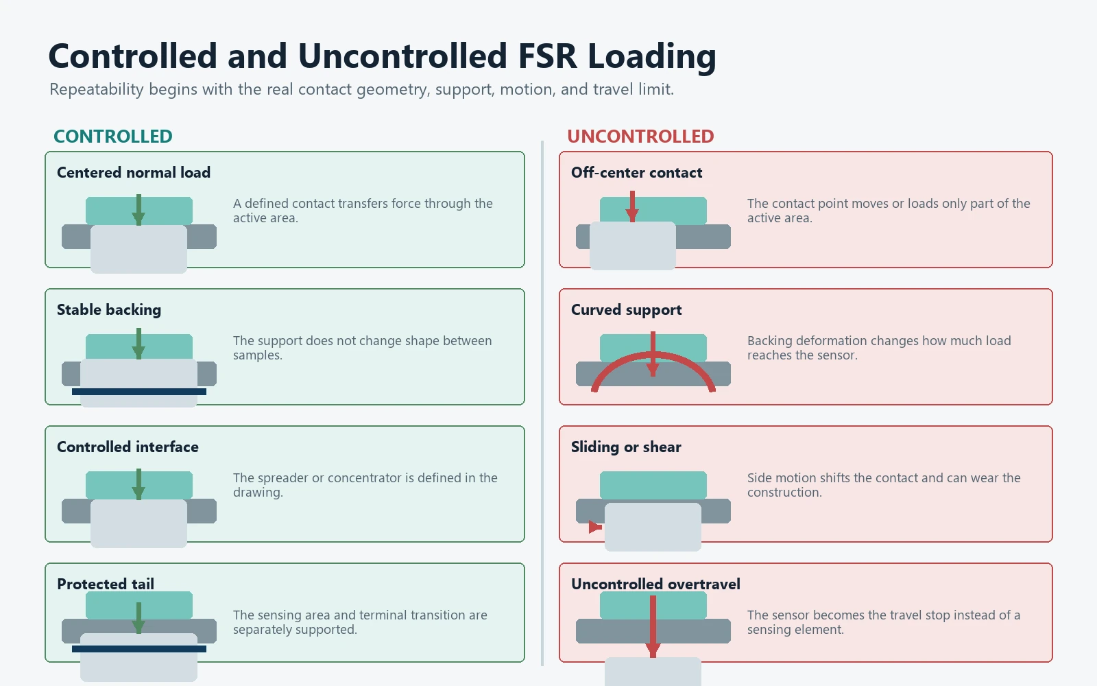Examples of controlled and uncontrolled mechanical loading on a force sensing resistor