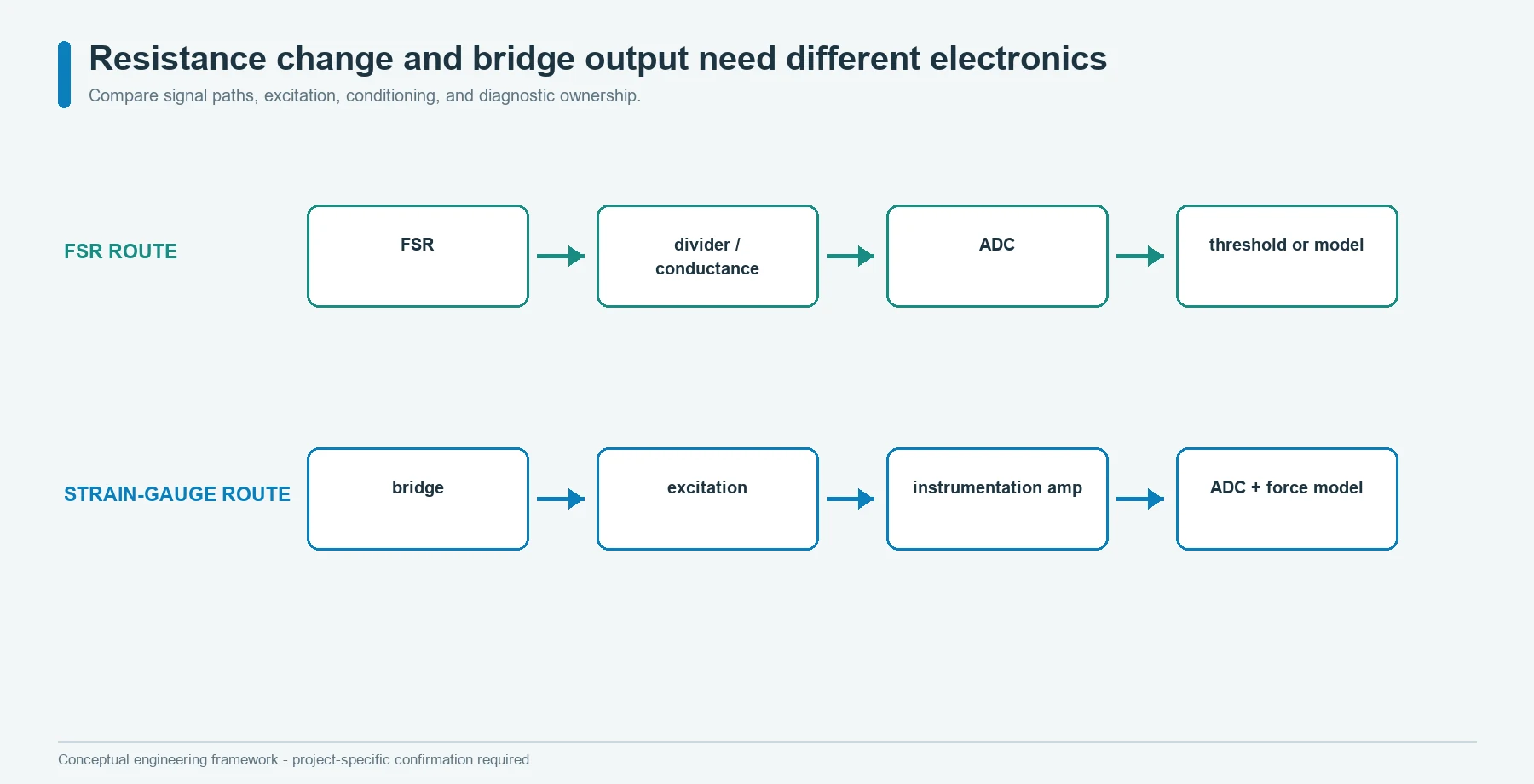 Electrical signal chains for an FSR resistance measurement and a strain-gauge Wheatstone bridge