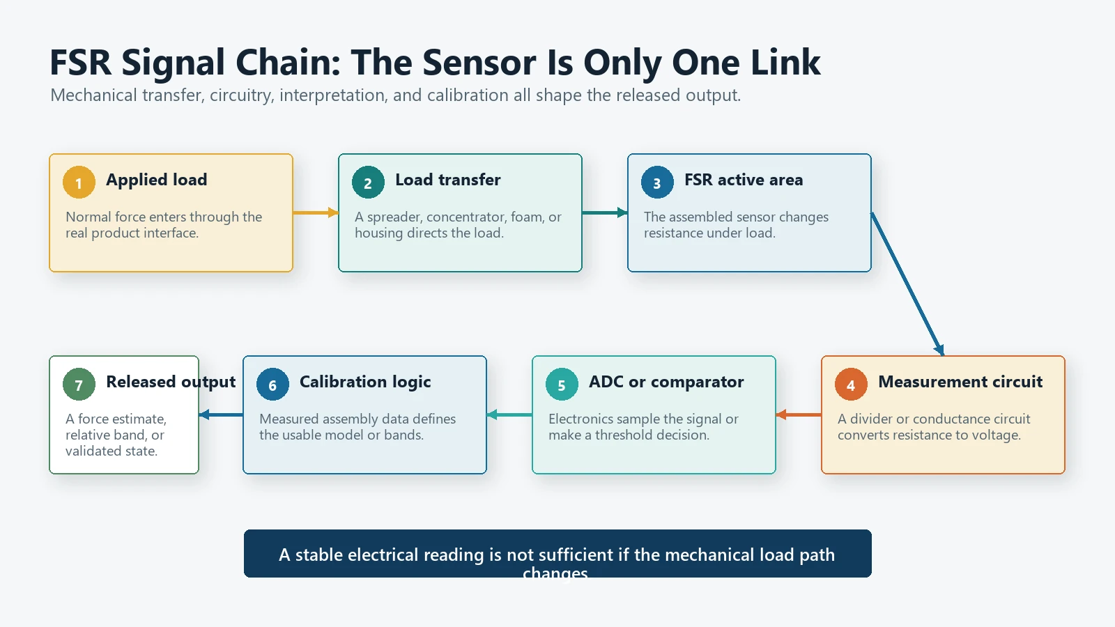 Force sensing resistor signal chain from applied load to calibrated electronic output