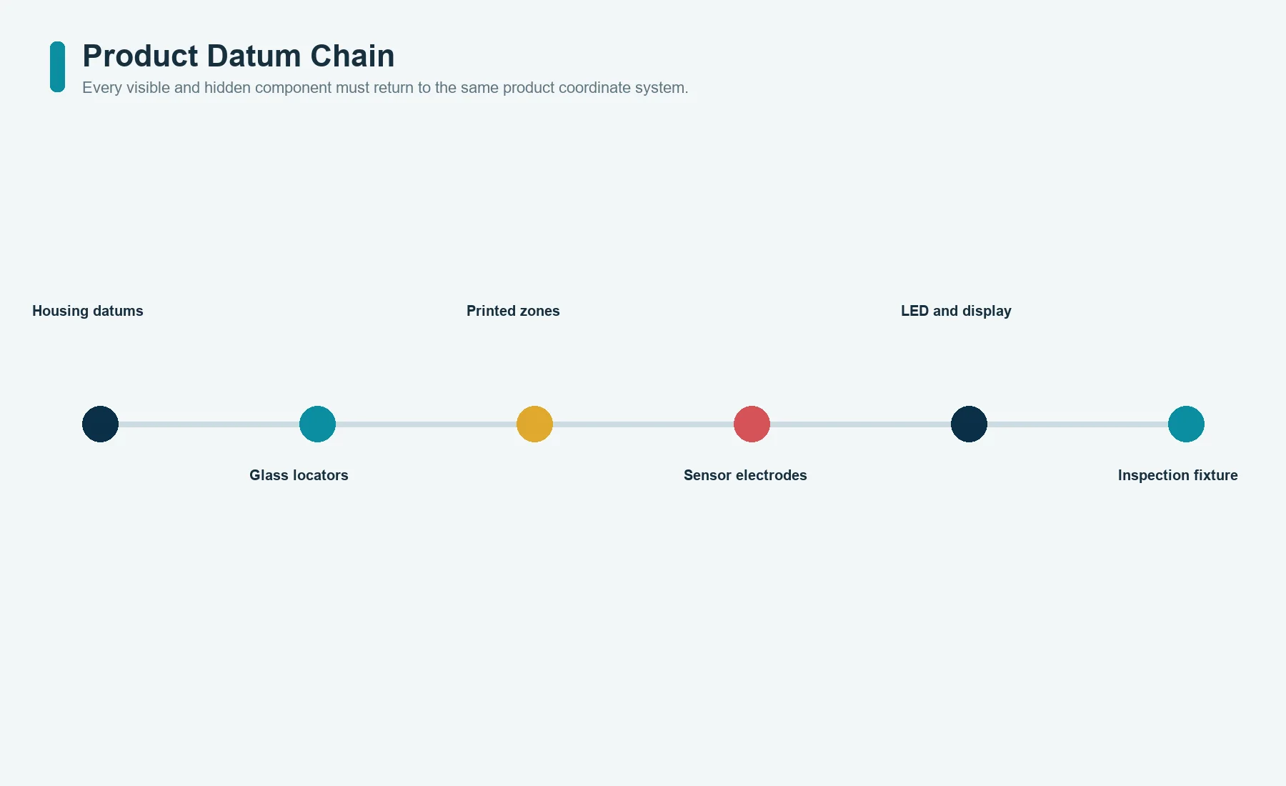 Datum chain connecting housing, glass locating features, printed optical zones, touch sensor, light source, display, and inspection fixture