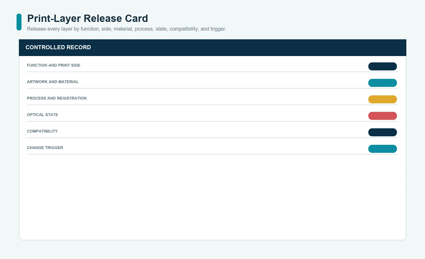 Layer-by-layer release card for color, mask, support, window, and process layers on printed glass
