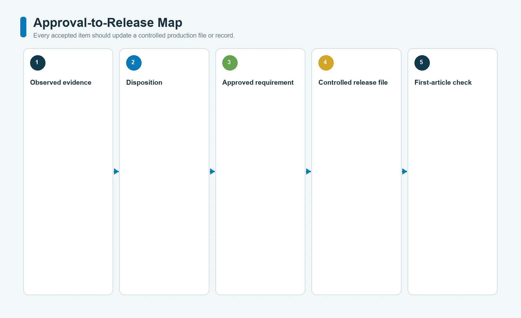 Map converting graphic overlay prototype approvals into controlled artwork, drawings, materials, work instructions, and first-article records
