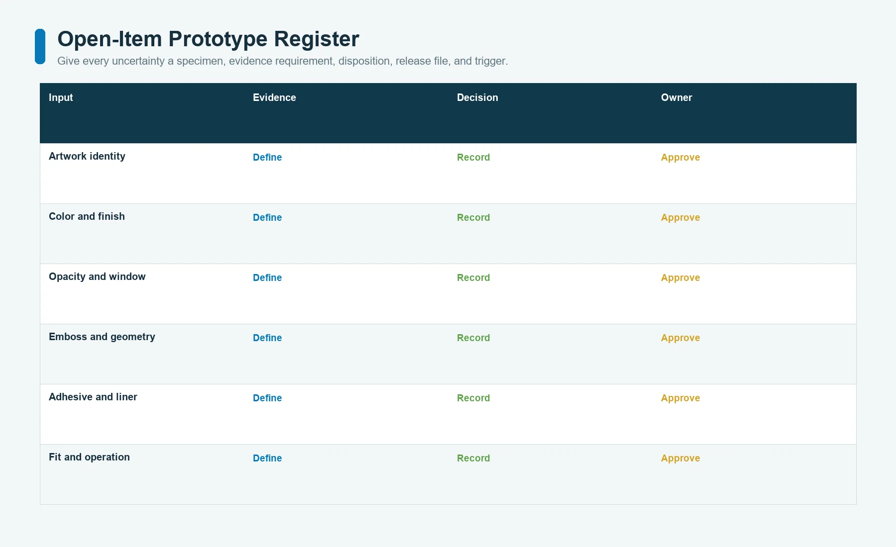 Graphic overlay prototype register linking each open question to a specimen, evidence, disposition, release file, and recheck trigger
