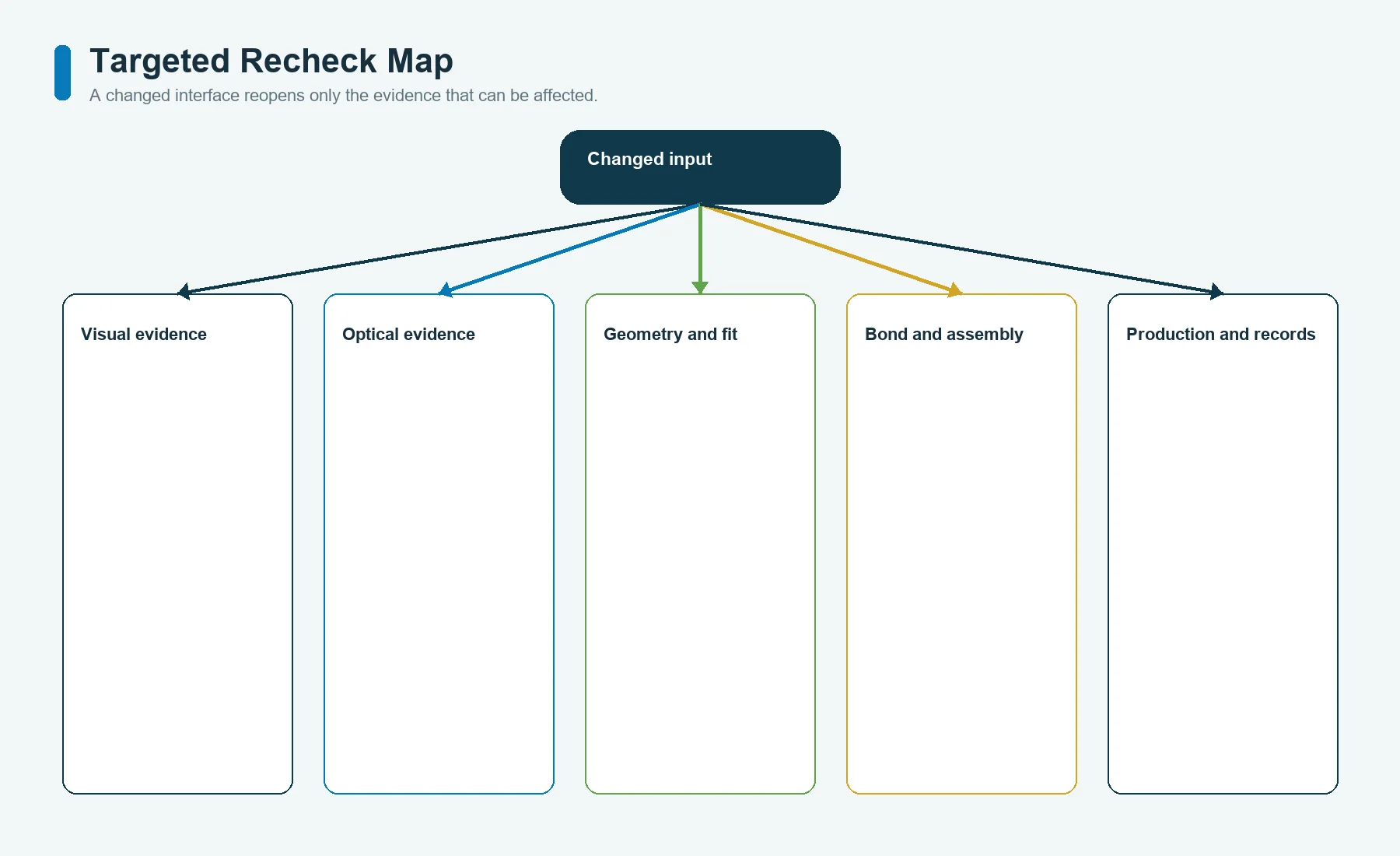 Graphic overlay change-control map showing which prototype evidence must be rechecked after material, artwork, tool, display, adhesive, or process changes