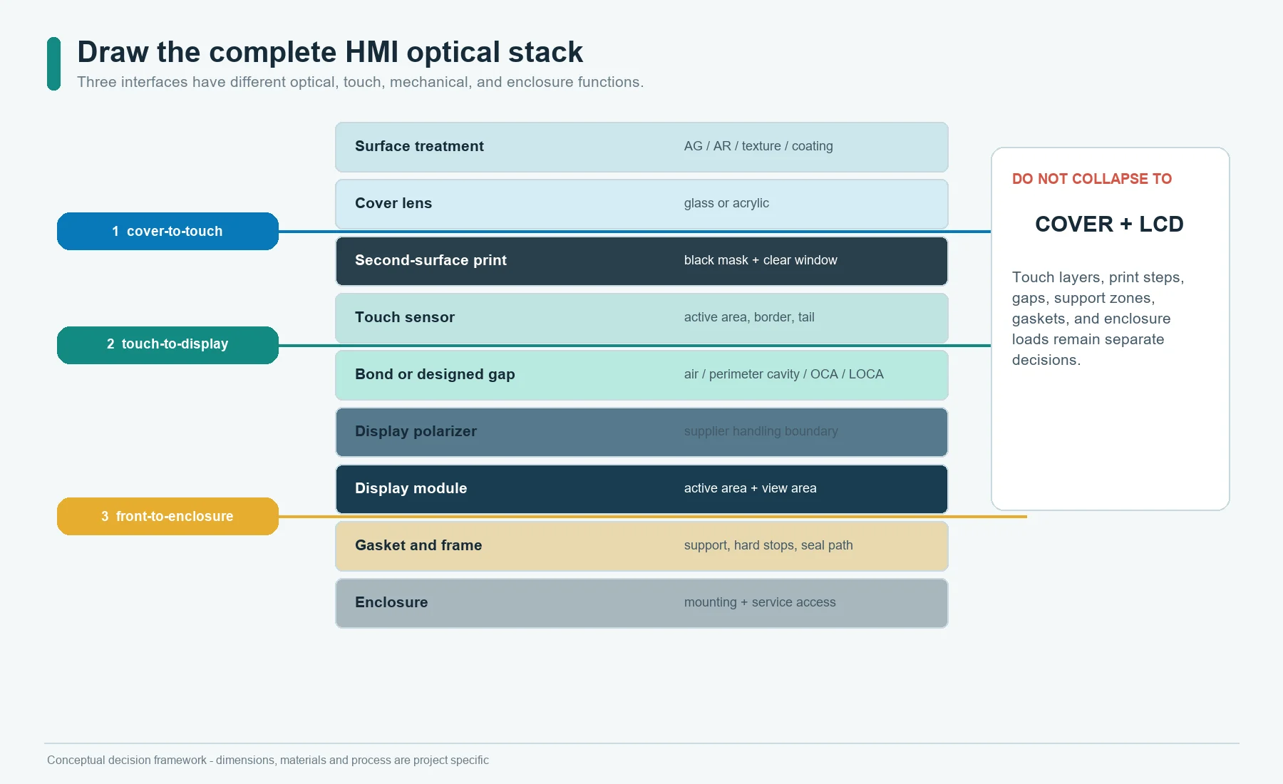 HMI optical stack from the cover surface through the touch sensor, air gap or adhesive, display, frame, and enclosure
