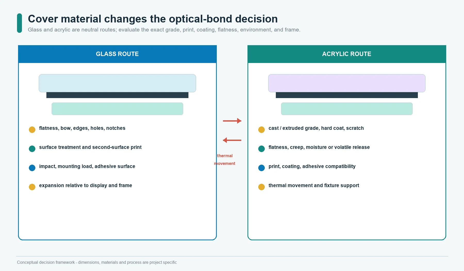 Glass and acrylic HMI cover-lens factors affecting optical bonding, flatness, print, edge, and thermal movement