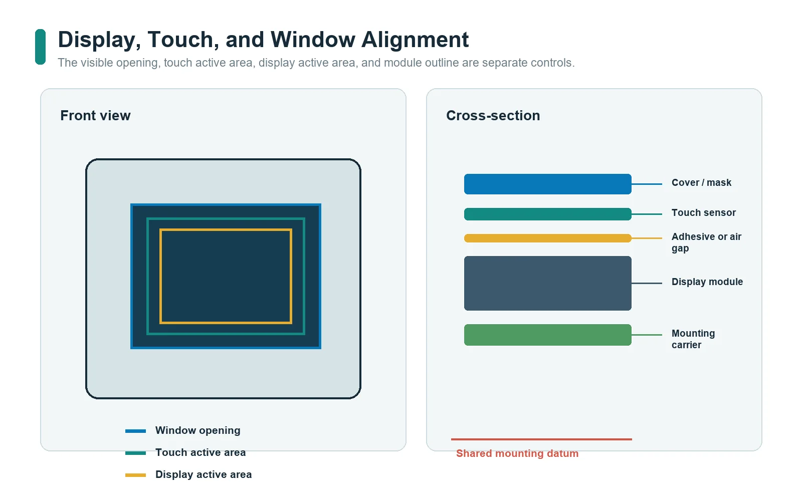 HMI display window, touch active area, and display module alignment datums