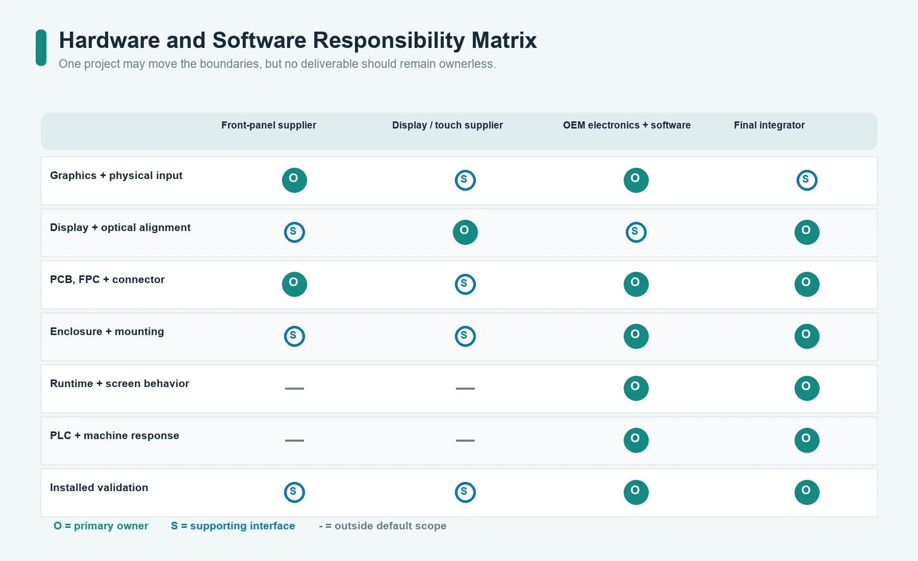 HMI responsibility matrix for front-panel hardware, display, software, PLC, enclosure, and validation
