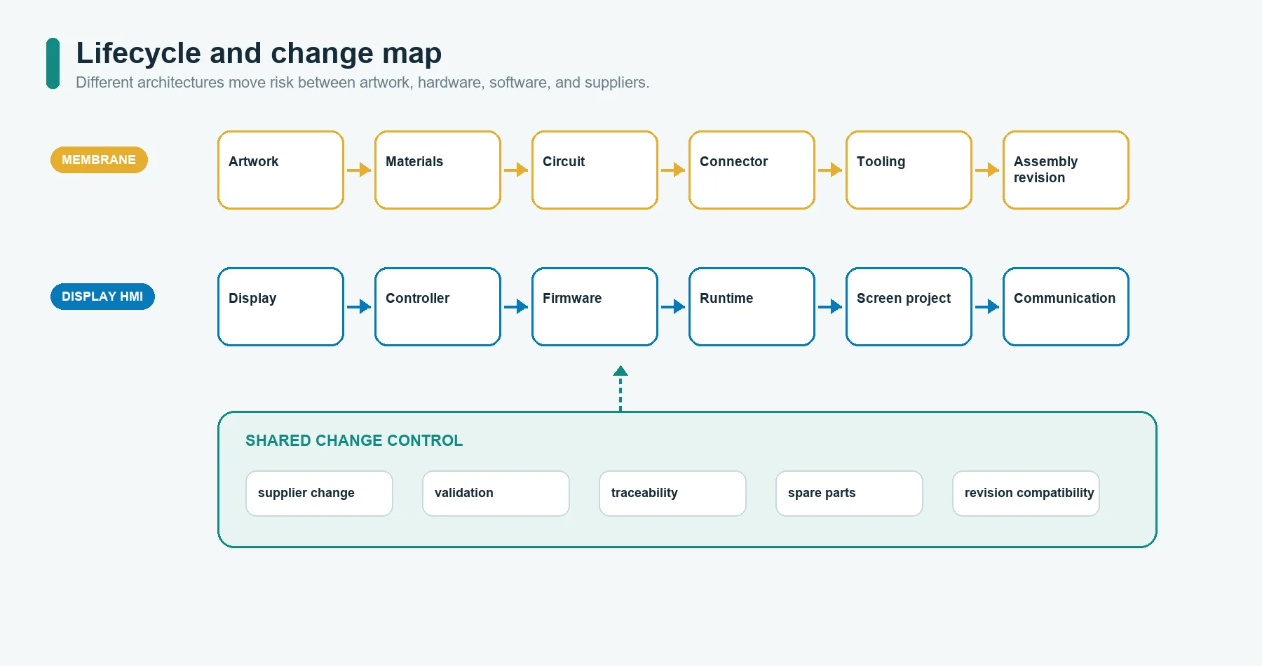 Lifecycle change map for membrane switch panels and display-based HMI assemblies