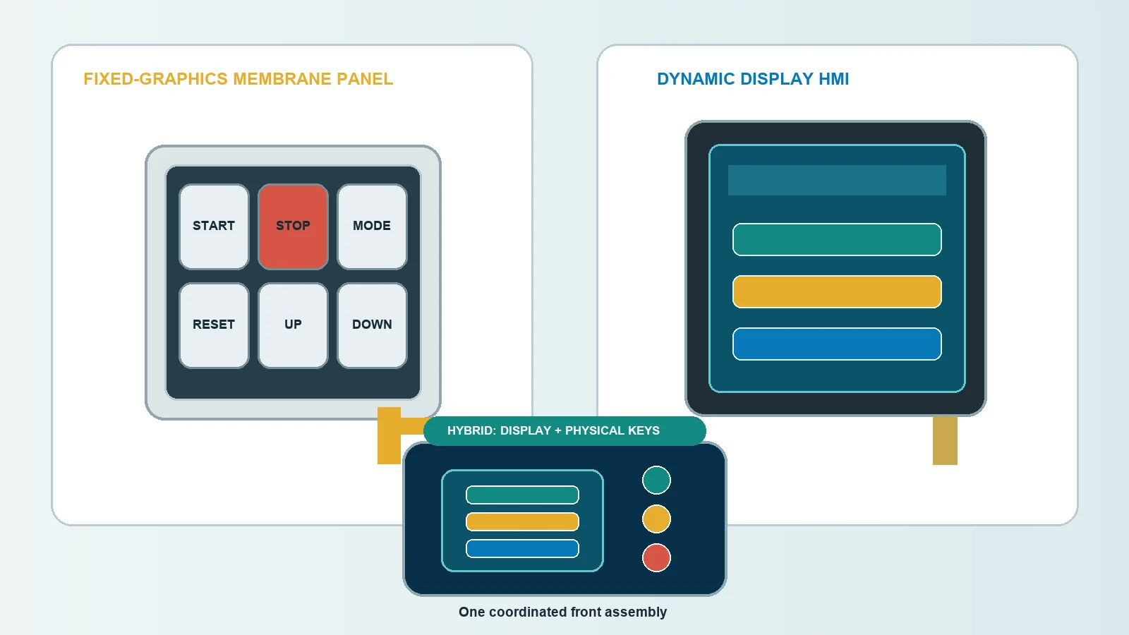 HMI assembly and membrane switch panel compared with a hybrid display and physical-key option