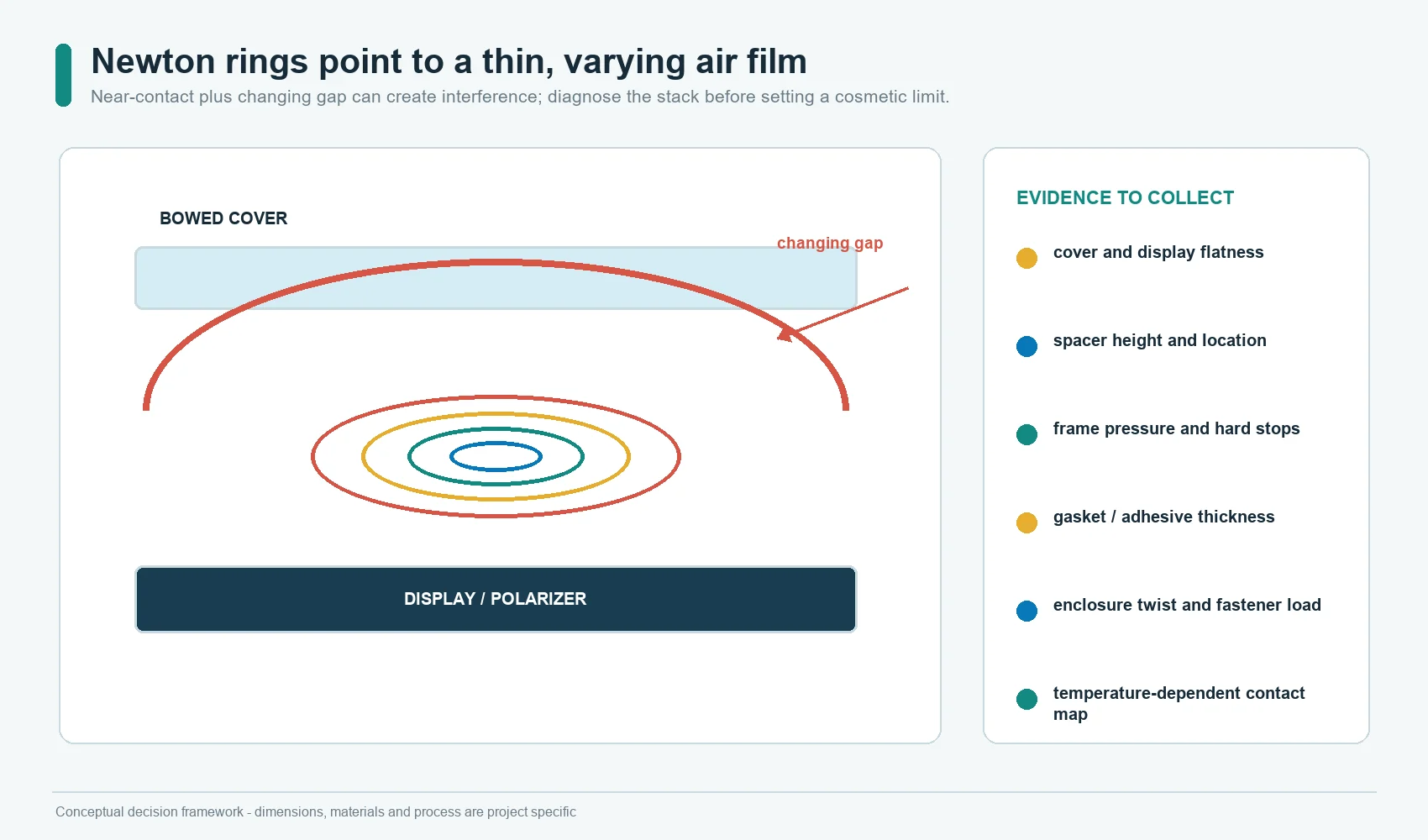 Thin varying air gap that can produce Newton-ring interference in an HMI display window