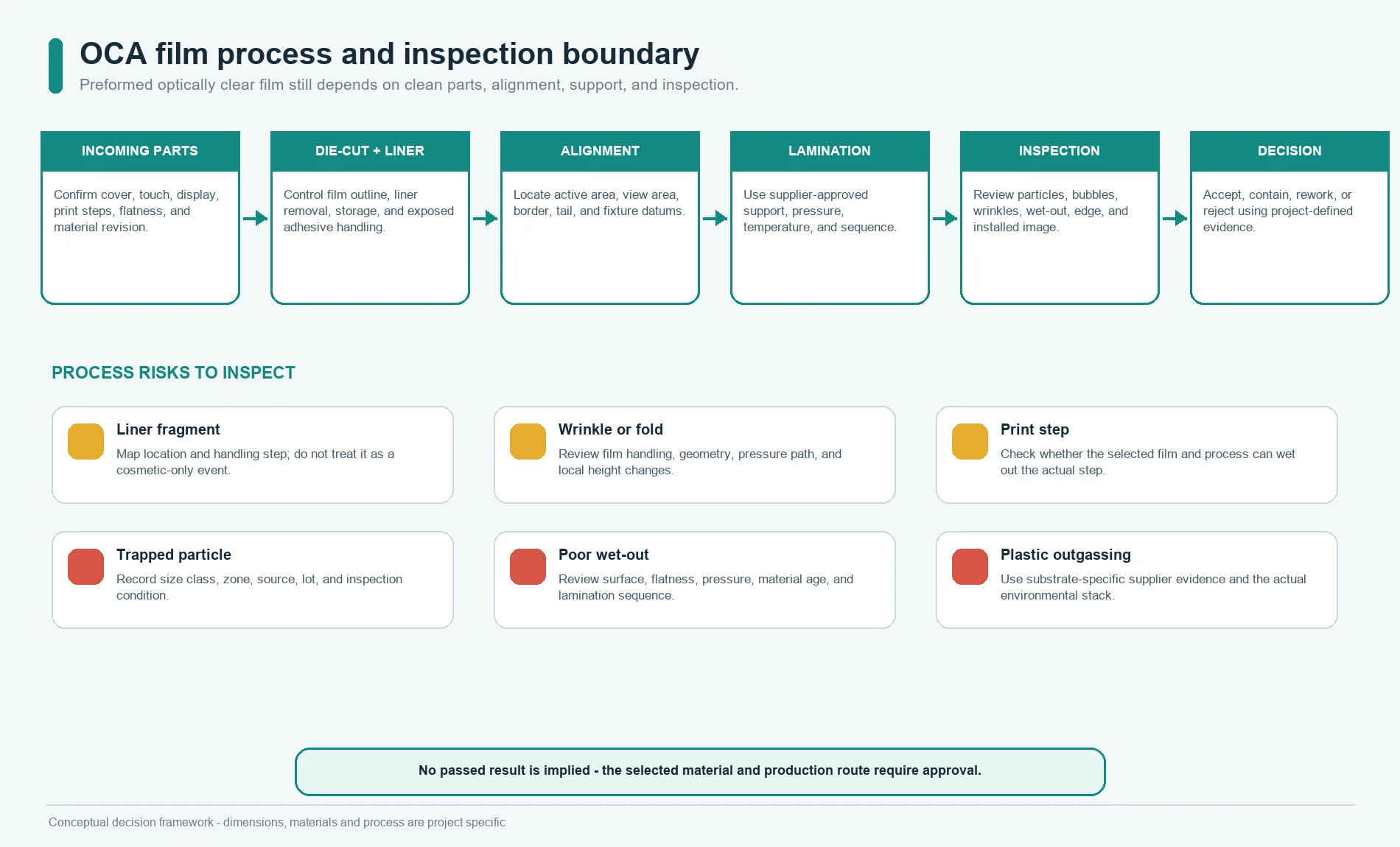 OCA film lamination process and inspection risks for an HMI cover lens and display