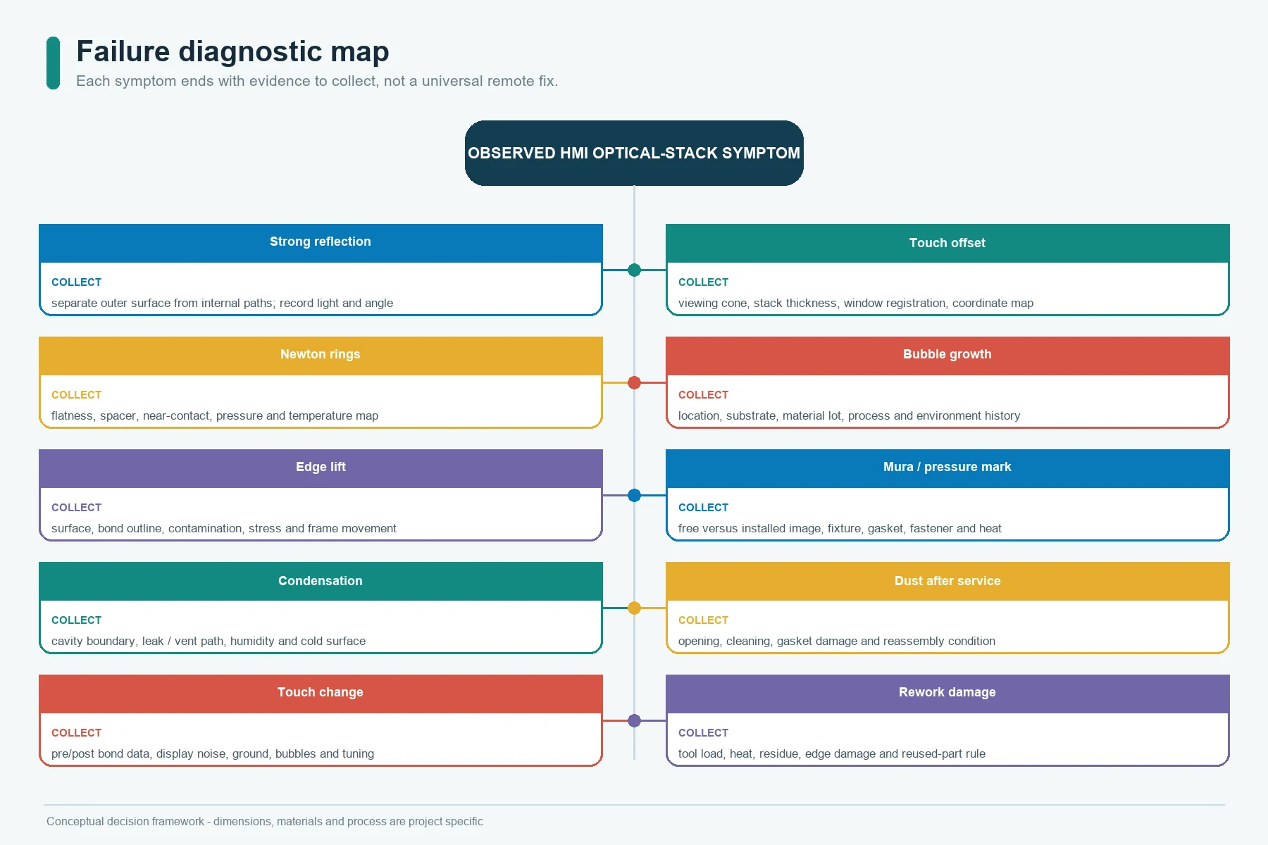 Diagnostic map for common HMI air-gap and optical-bonding failures