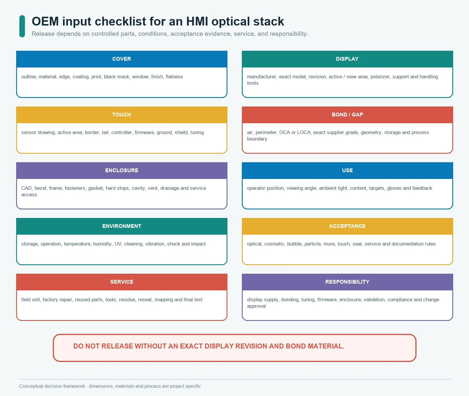 OEM input checklist for an HMI cover lens, display, touch sensor, optical bond, enclosure, and service plan
