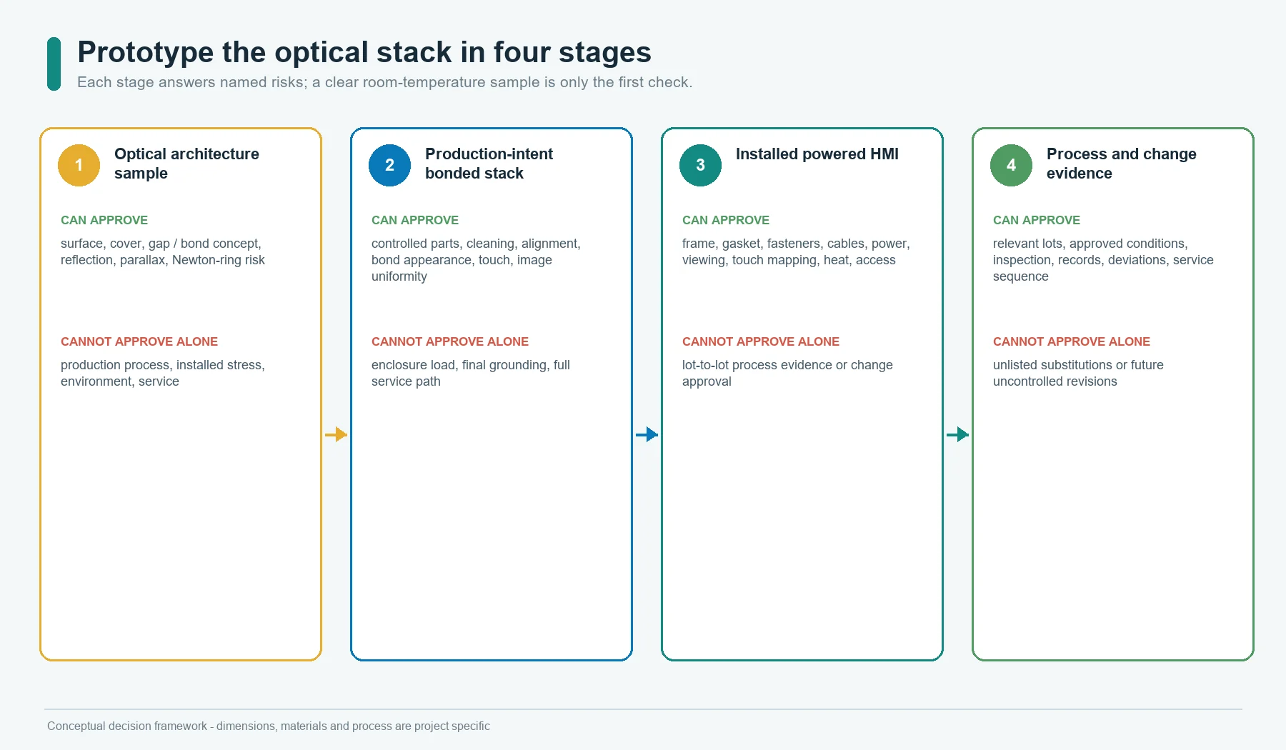 Four-stage HMI optical-stack prototype and validation plan