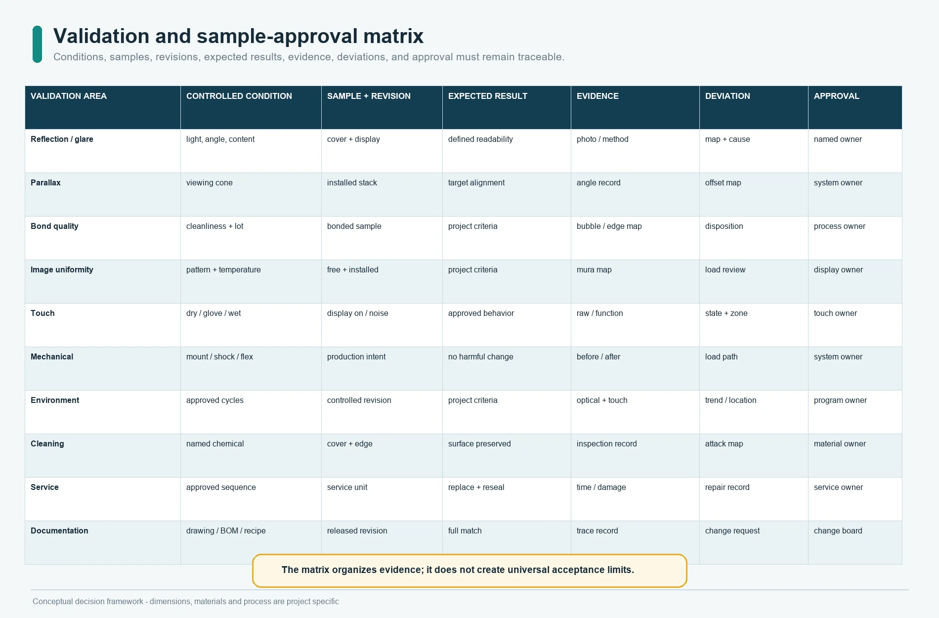 Validation and sample-approval matrix for an HMI cover lens and optical bond